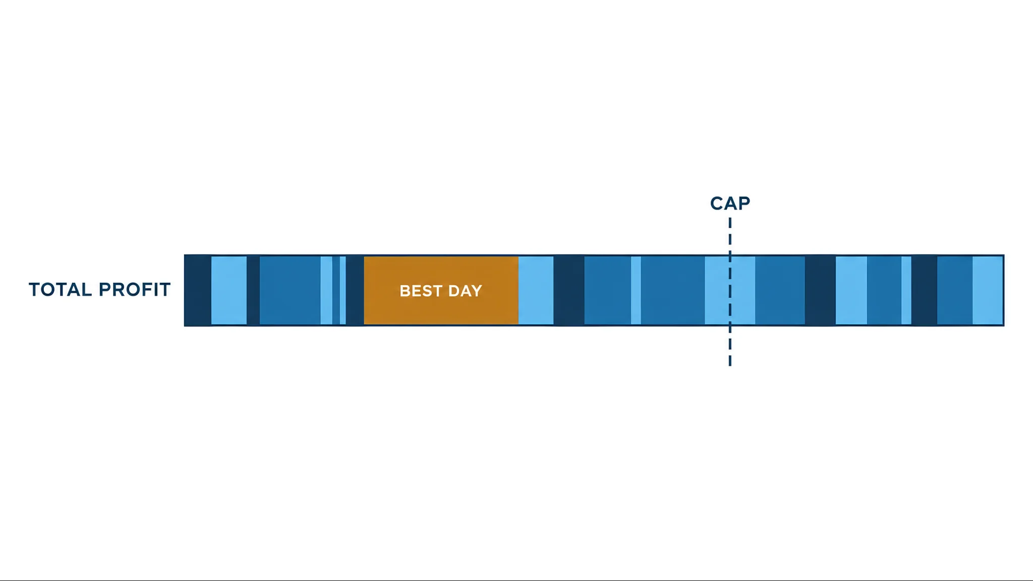 A best trading day measured as a share of total profit under a 40% consistency rule