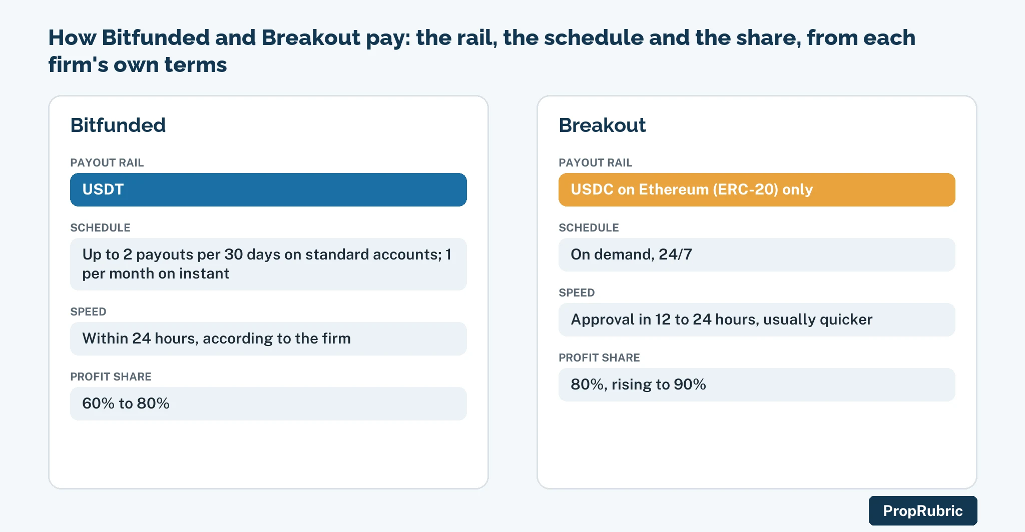 Bitfunded's payout rail, schedule and share beside Breakout's, from each firm's own terms