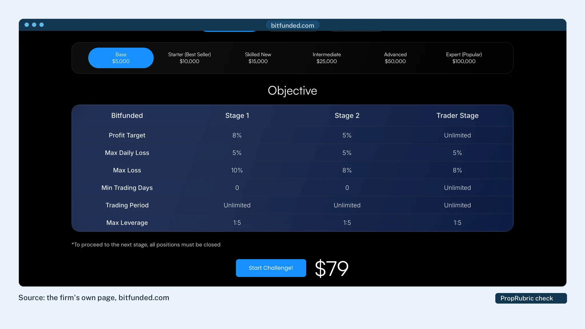 Bitfunded's homepage with its challenge tabs and rules table