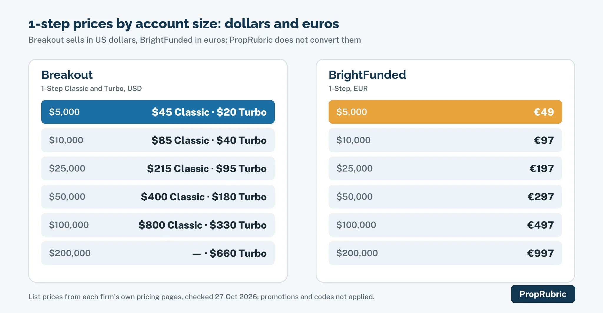Breakout's dollar prices and BrightFunded's euro prices by account size, in two panels