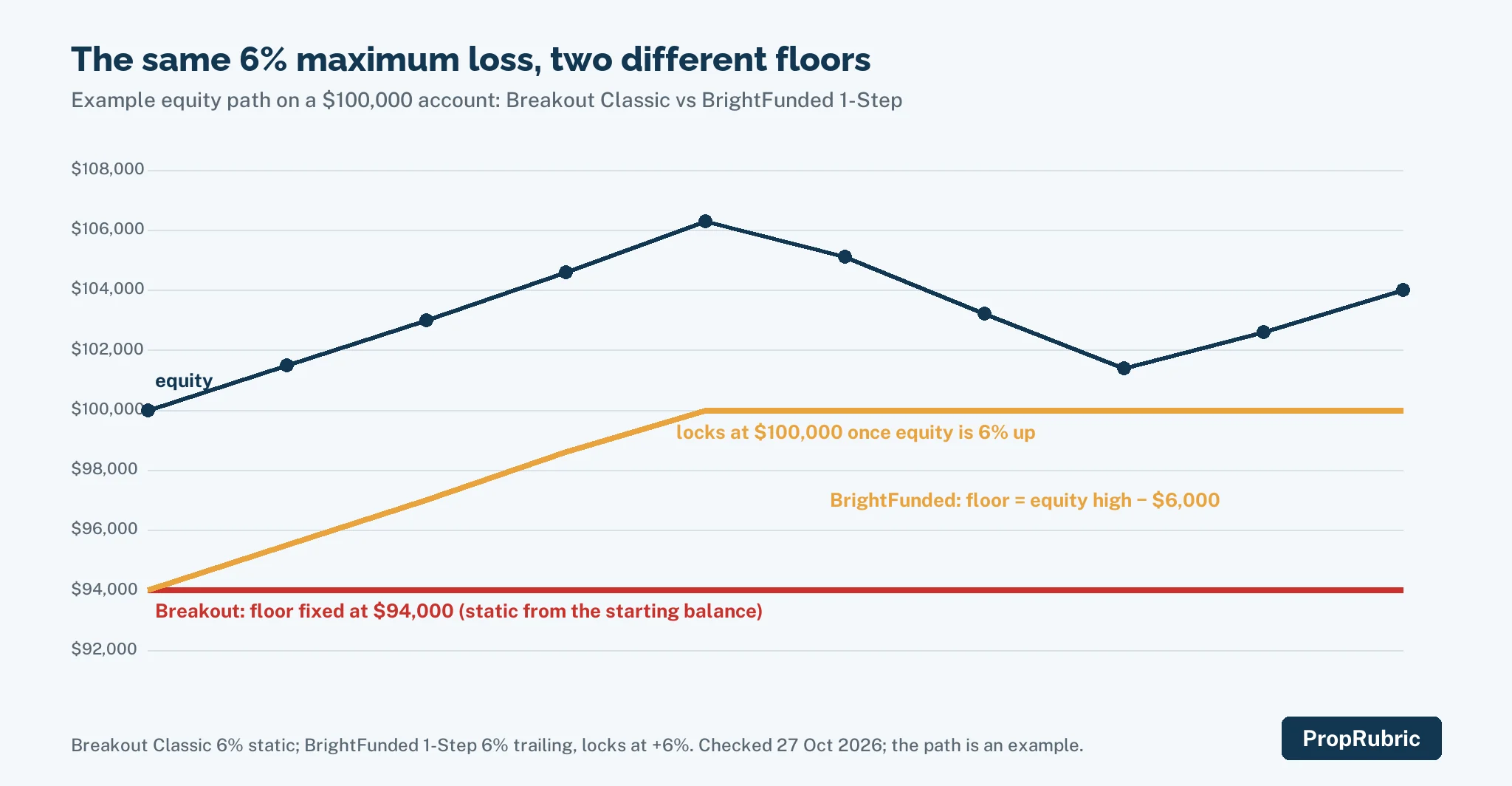 Breakout's flat drawdown floor beside BrightFunded's floor that trails equity and then locks, on one equity path