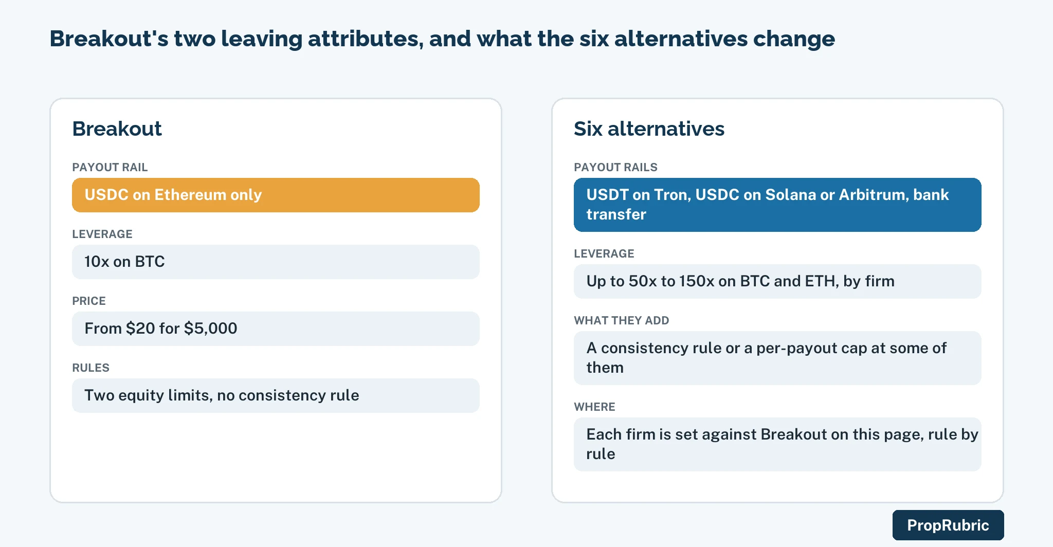Breakout's USDC-on-Ethereum payout rail and 10x leverage cap beside what its six alternatives change