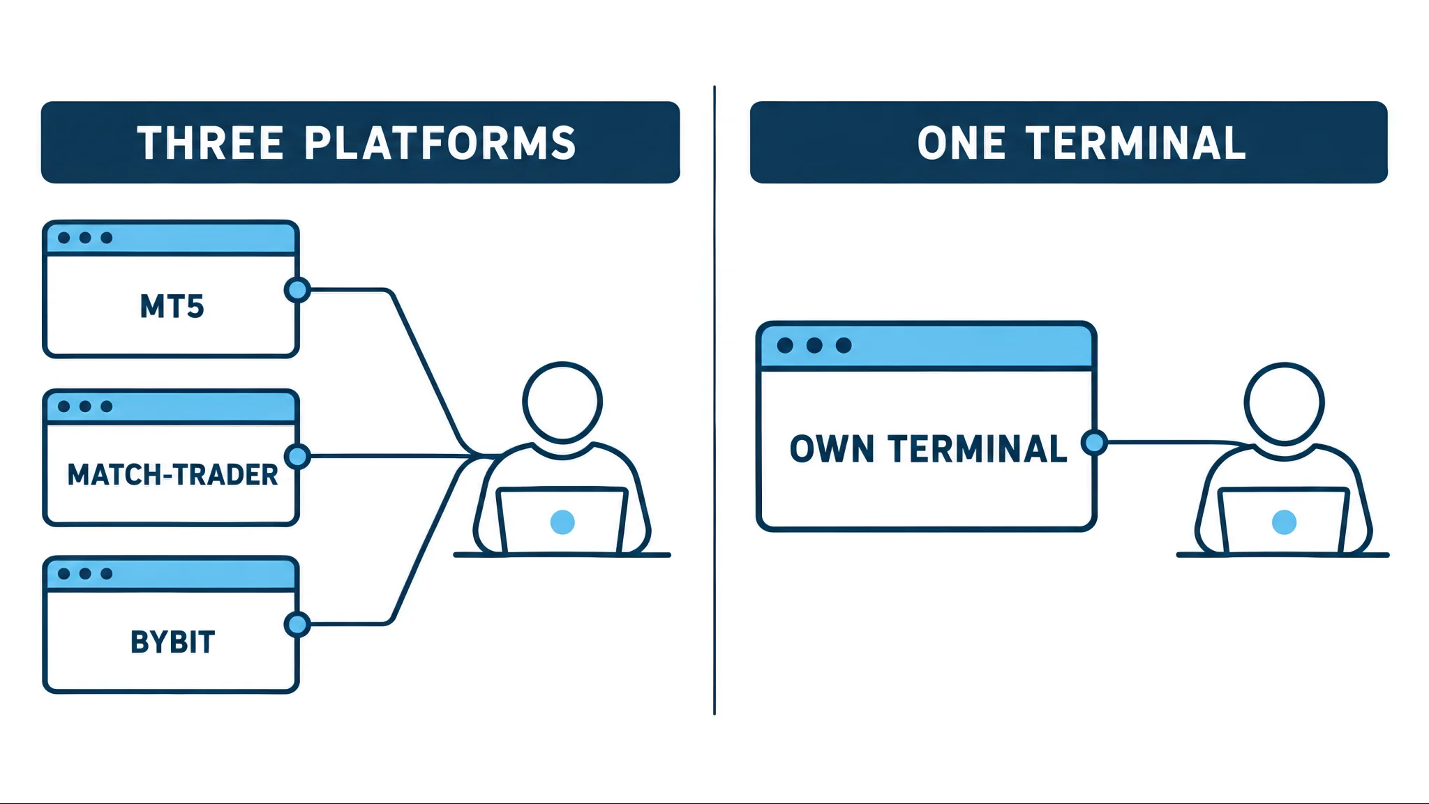 Crypto Fund Trader's three platforms beside Breakout's single terminal, side by side