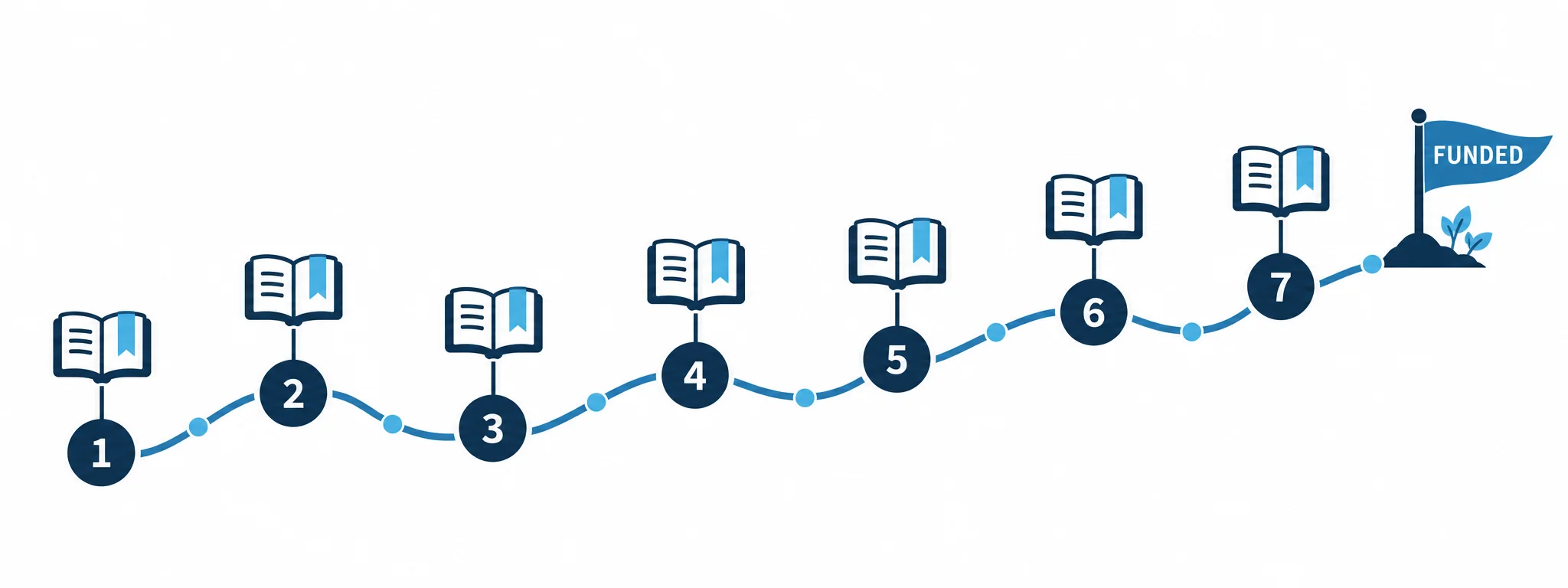 A seven-step plan for passing a crypto prop firm challenge, ordered by the rule each step meets