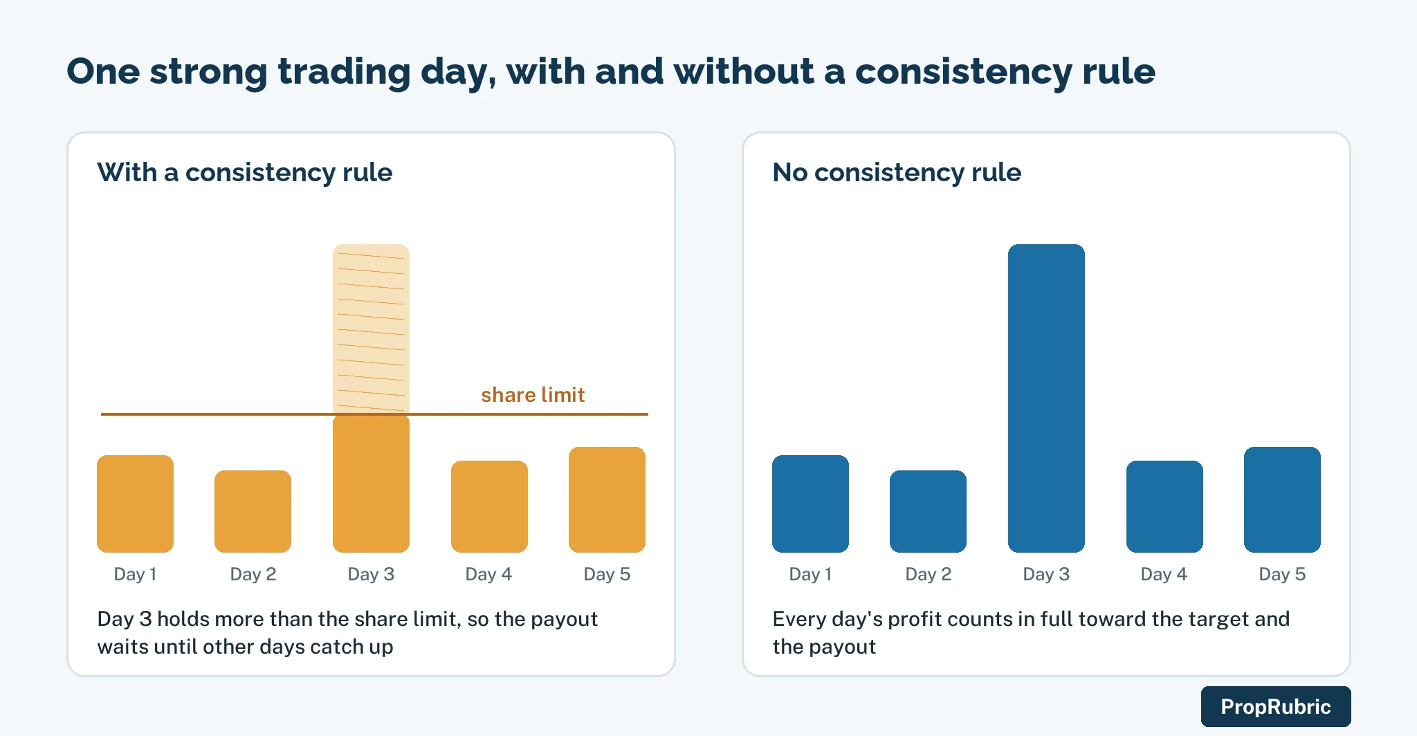 Crypto prop firms with no consistency rule: one strong trading day counted with and without the rule