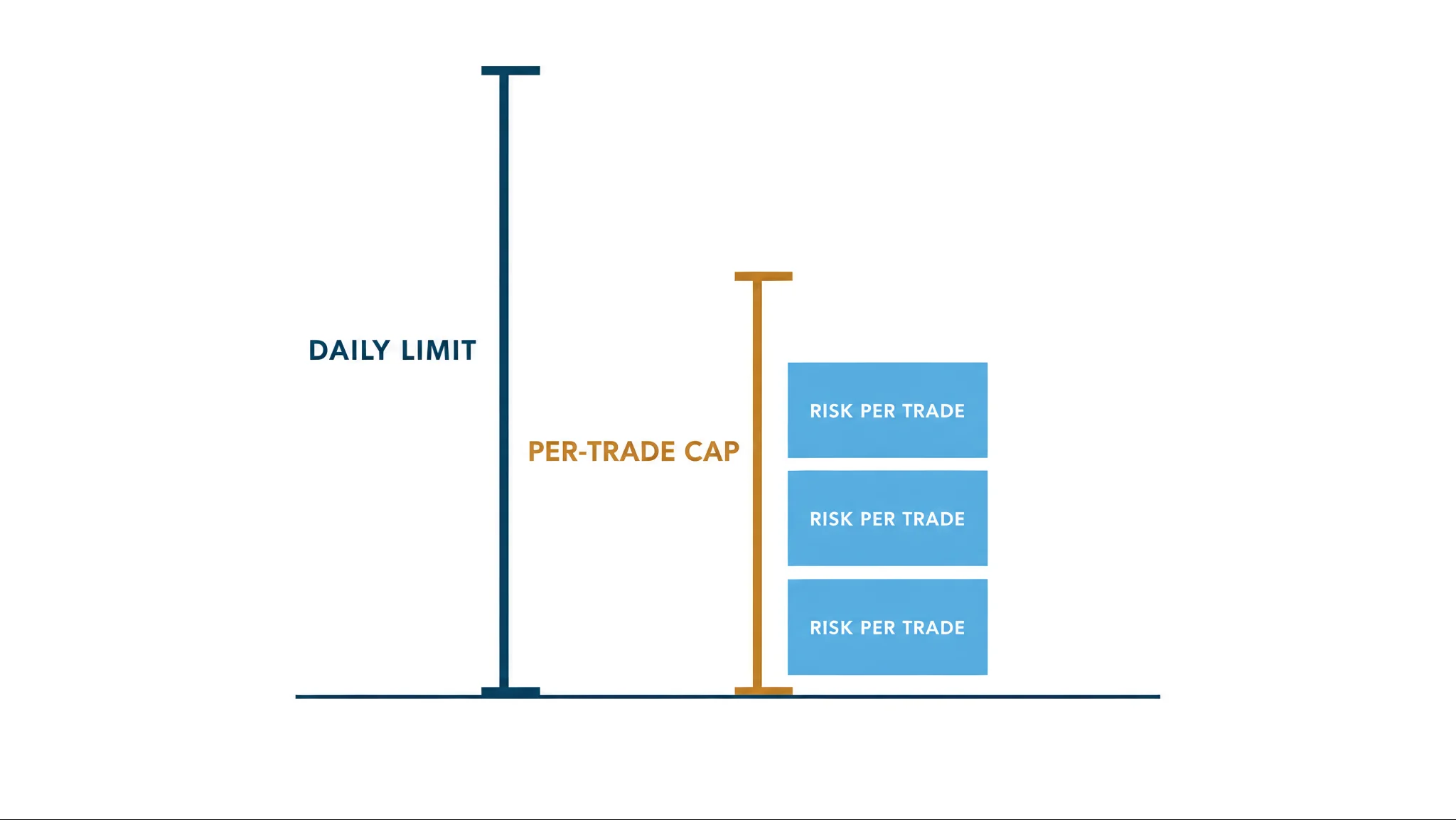 Risk per trade sized from a crypto challenge's daily limit and per-trade cap