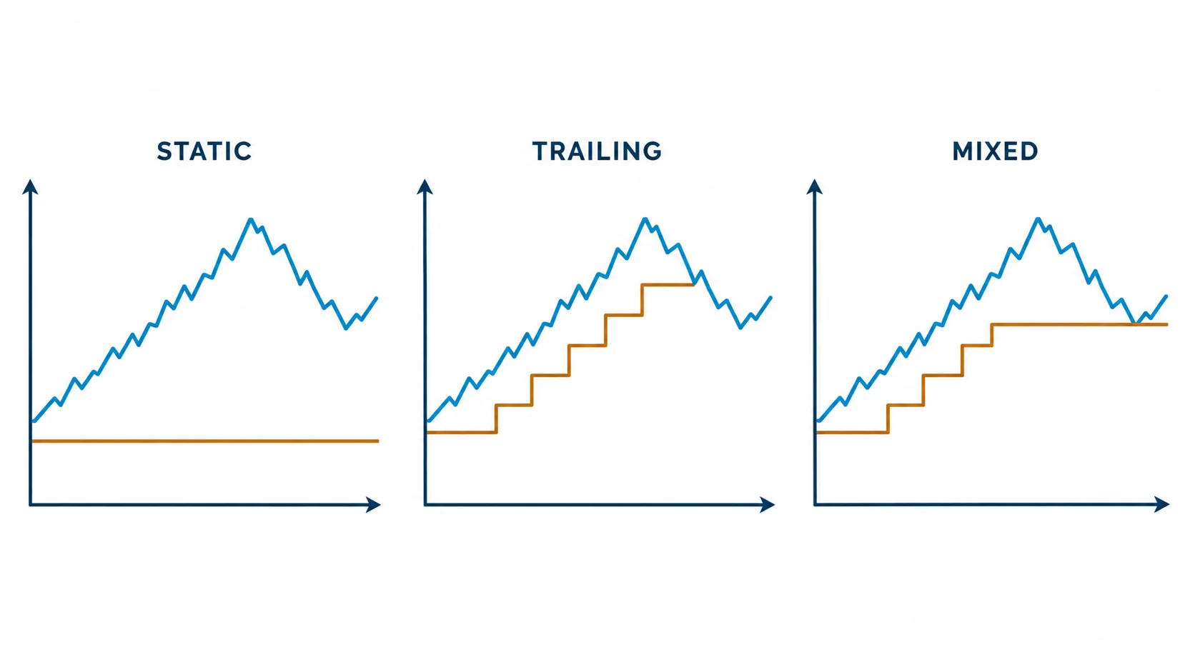 Static, trailing and mixed maximum drawdown types across crypto prop firms