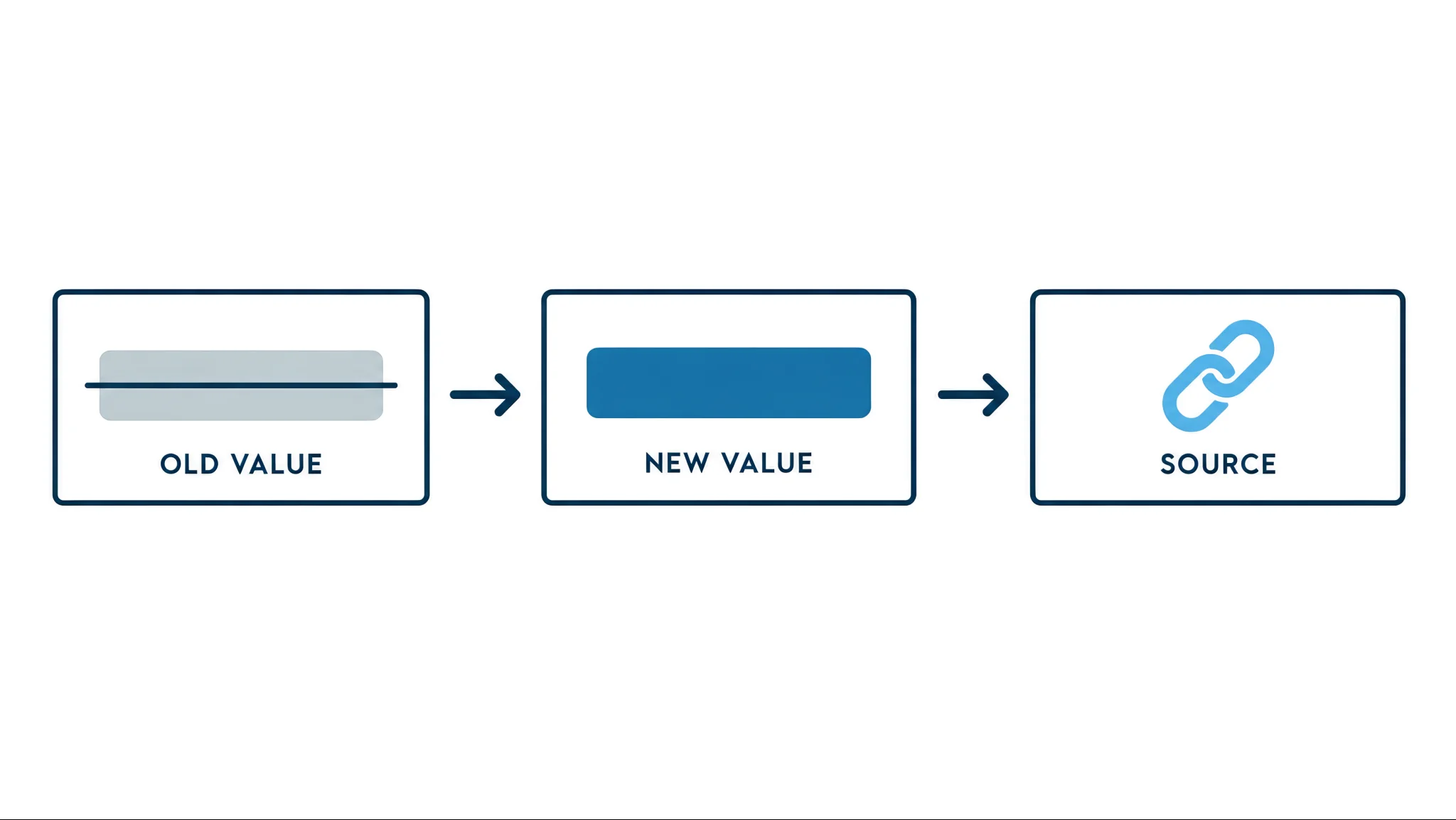 Correction log entry showing an old value, the new value and its source