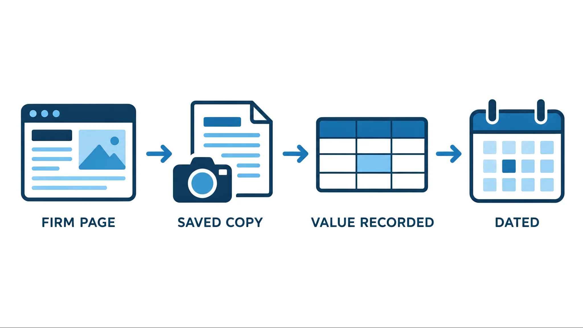 Verification steps from a firm's own page to a dated value