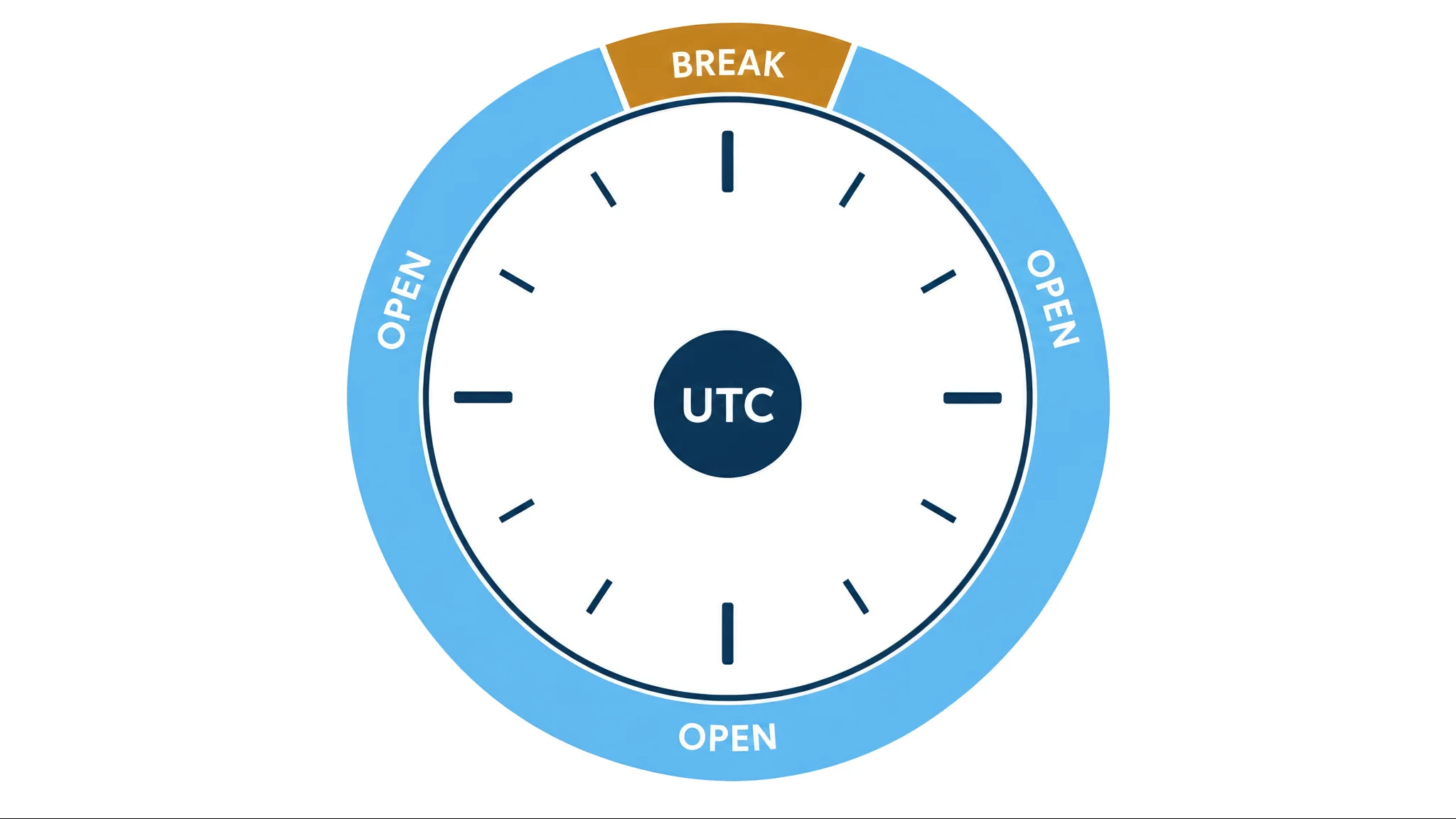FTMO crypto trading hours on a UTC clock