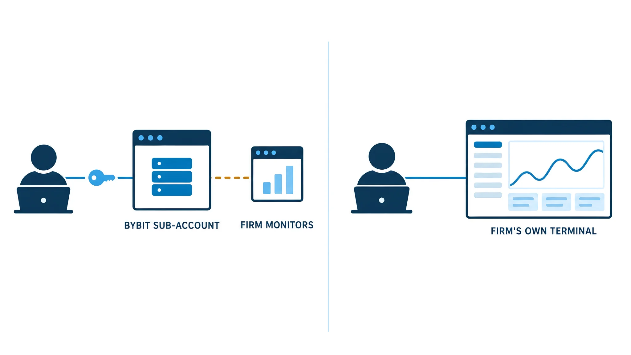 HyroTrader's Bybit-connected account beside Breakout's own terminal, side by side
