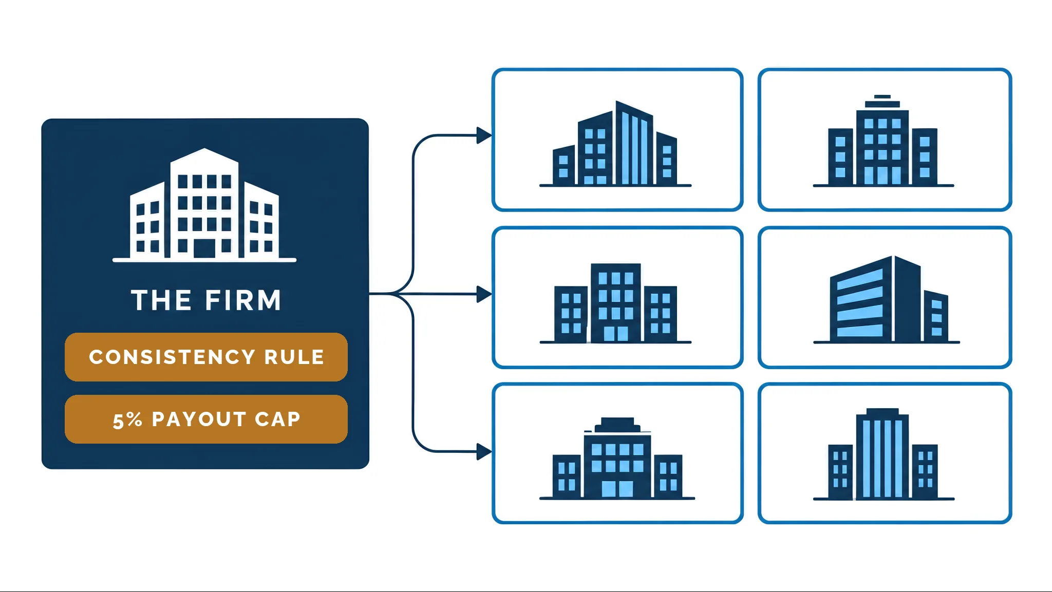 Six crypto prop firms set against HyroTrader's consistency rule and 5% cap on each payout request