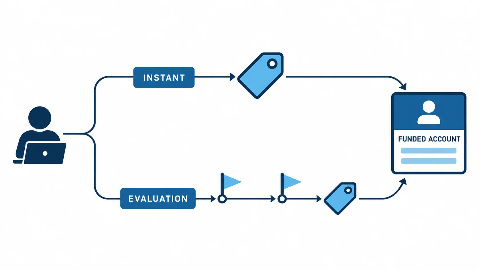 Instant funding accounts priced against the same firm's evaluation route