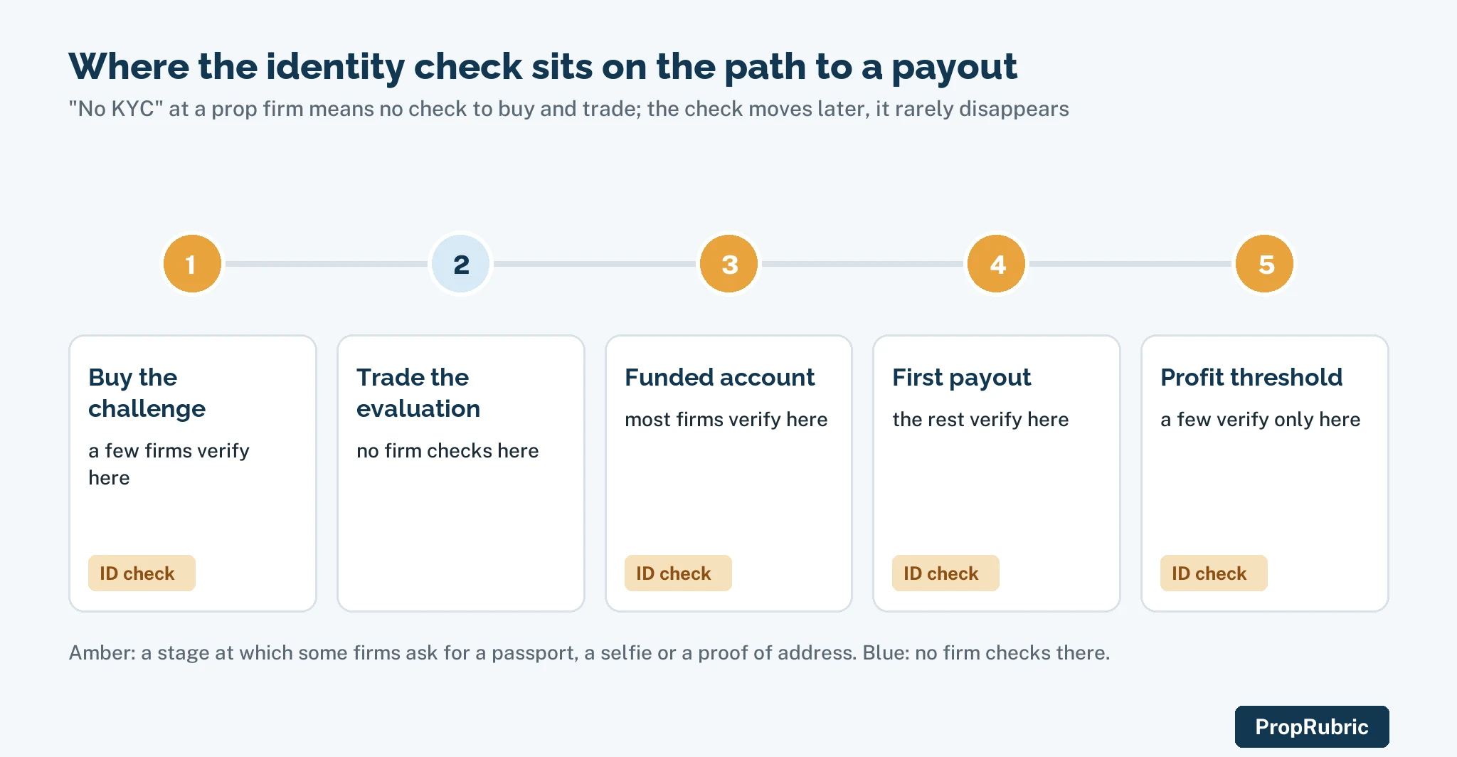 The five stages from buying a challenge to a payout, and where a crypto prop firm's identity check can sit