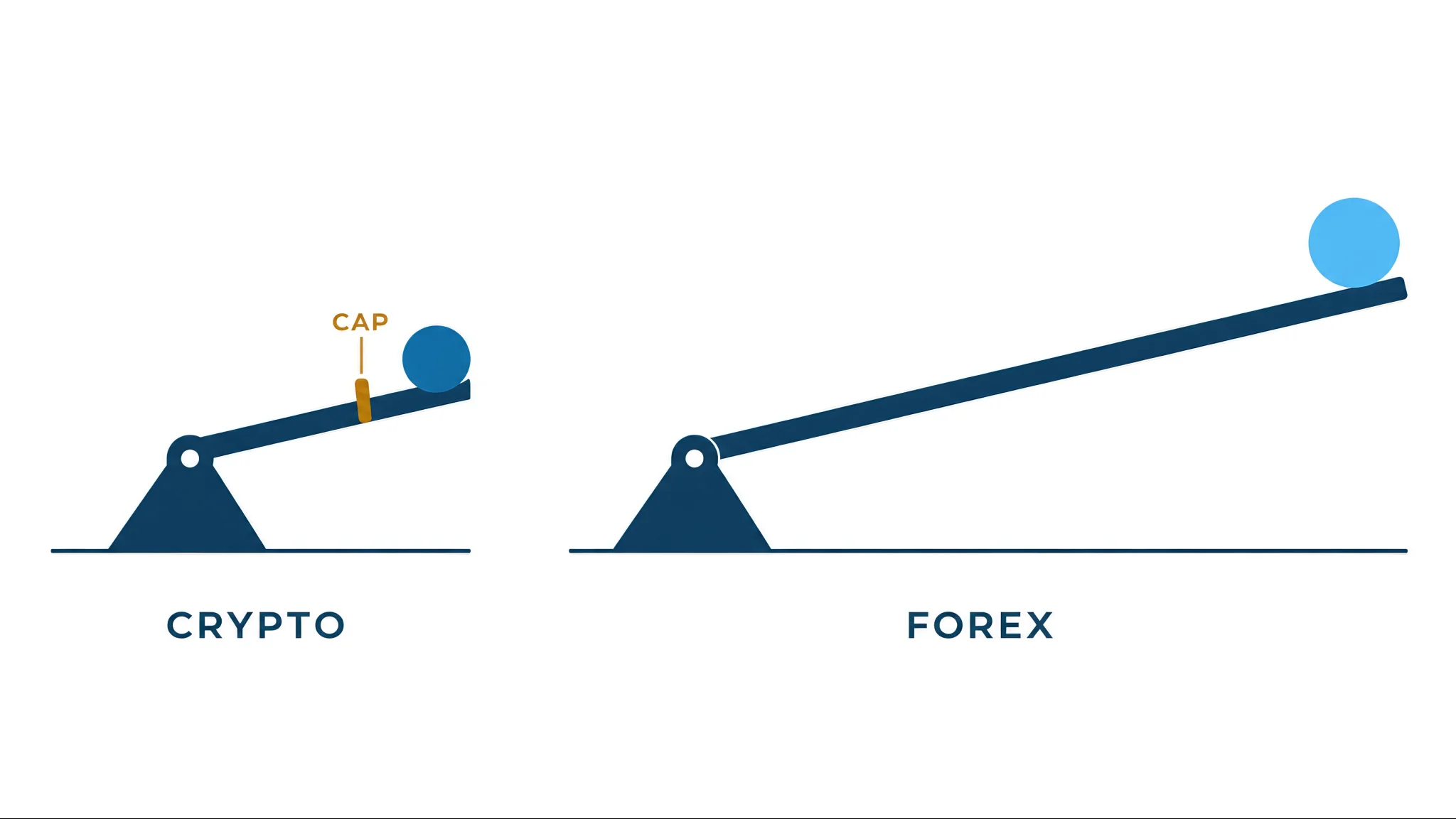 Bitcoin leverage at crypto prop firms compared with EUR/USD leverage at forex prop firms