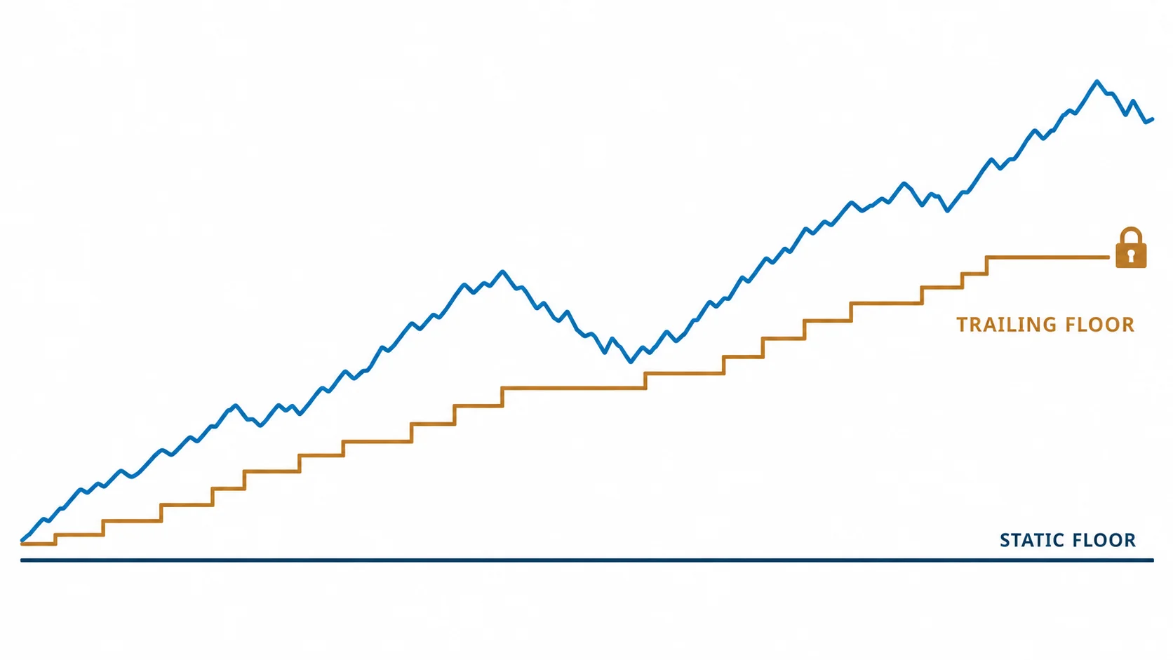 Trailing drawdown floor rising versus a static loss floor, worked examples