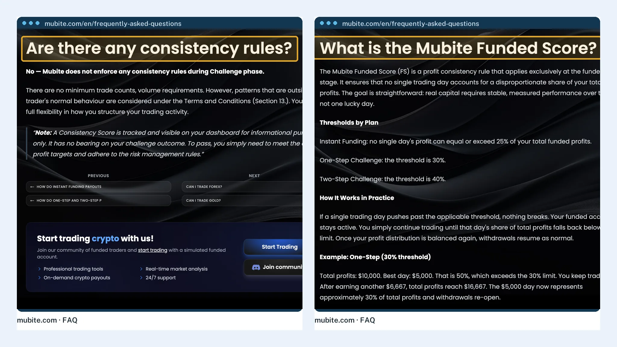 Mubite's FAQ answer on consistency rules beside its Funded Score thresholds