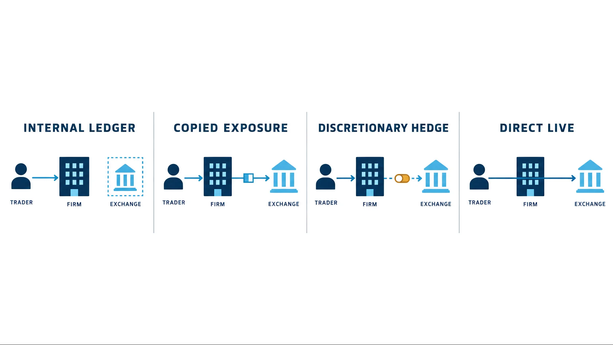 Four prop firm order-routing models: internal ledger, copied exposure, discretionary hedge, direct live
