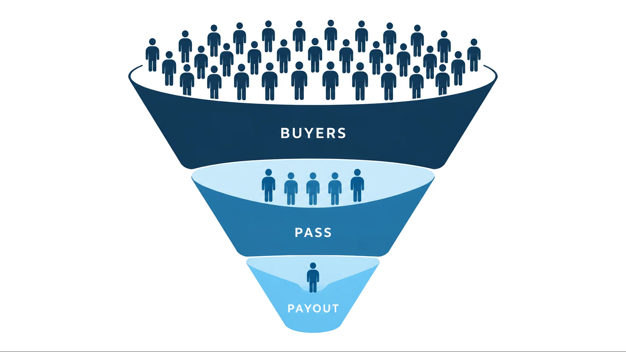 Share of prop challenge buyers who pass and who receive a payout, FPFX data