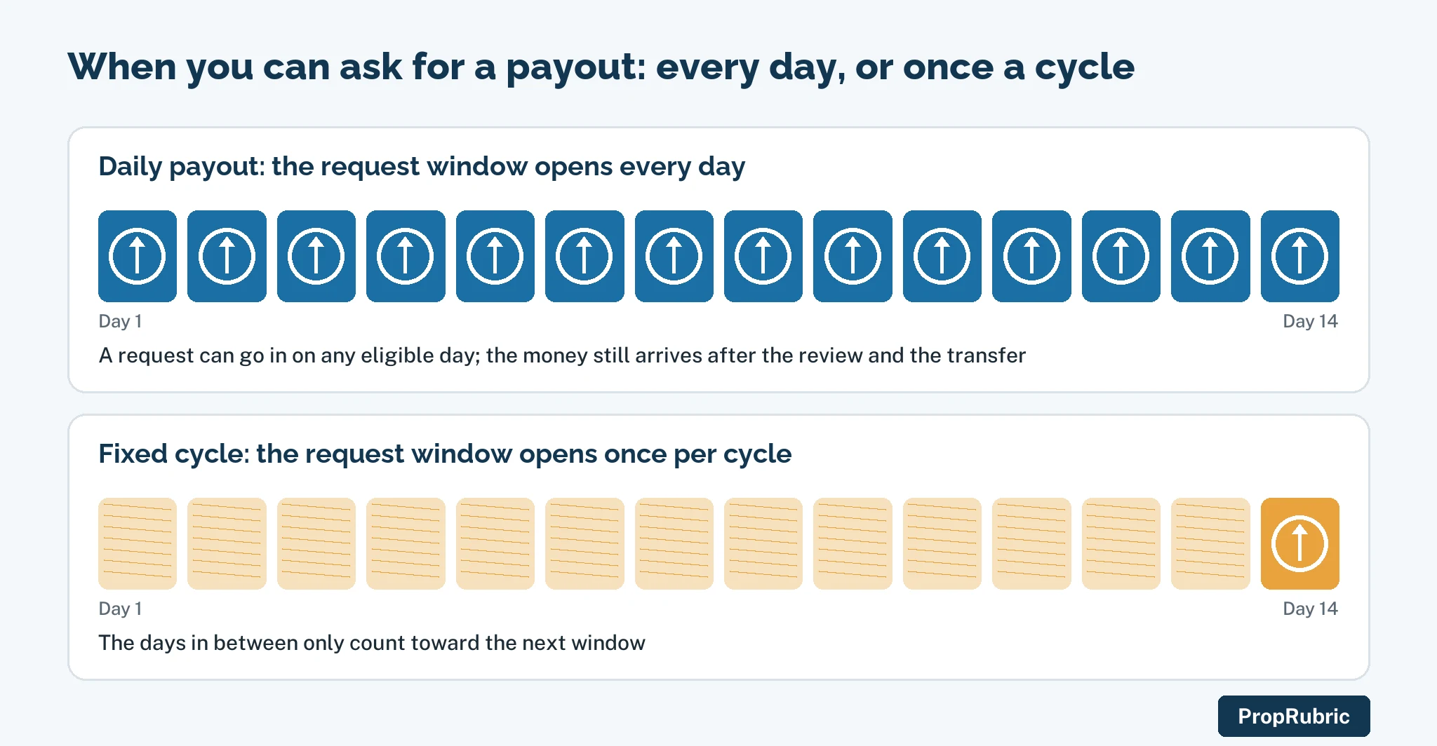 Crypto prop firms with daily payouts compared on request window, first-payout wait and minimum