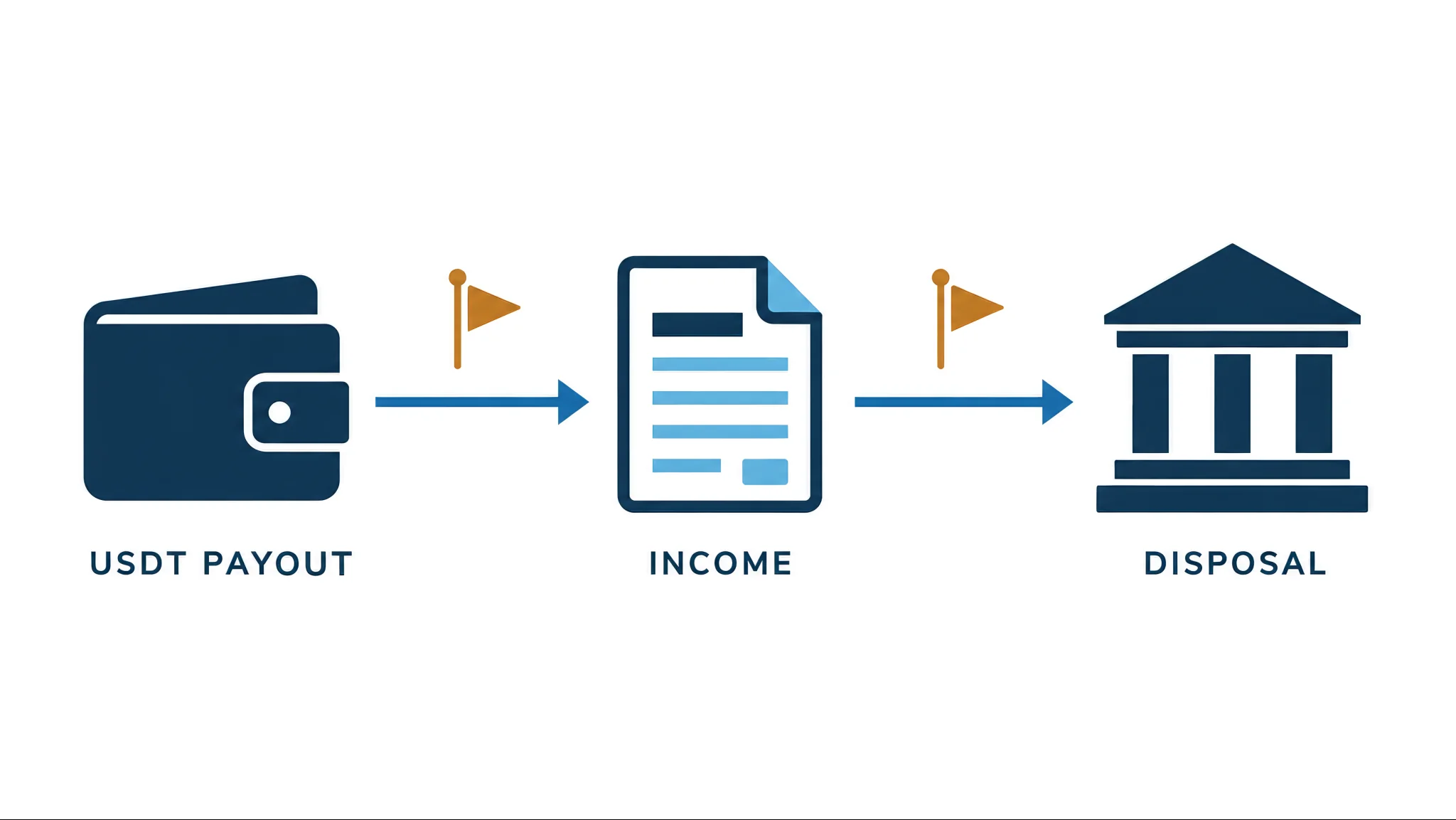 A prop firm payout in USDT reported as income, with the two tax events marked