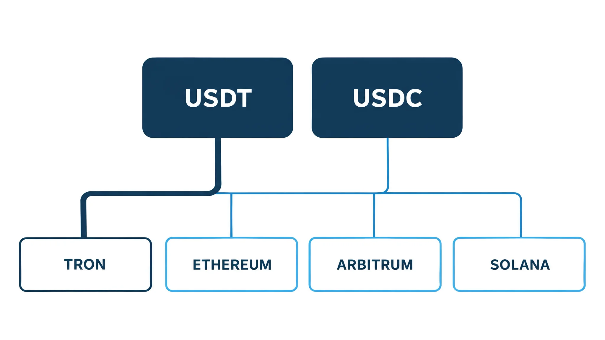 Stablecoins and networks crypto prop firms pay out on, by firm count