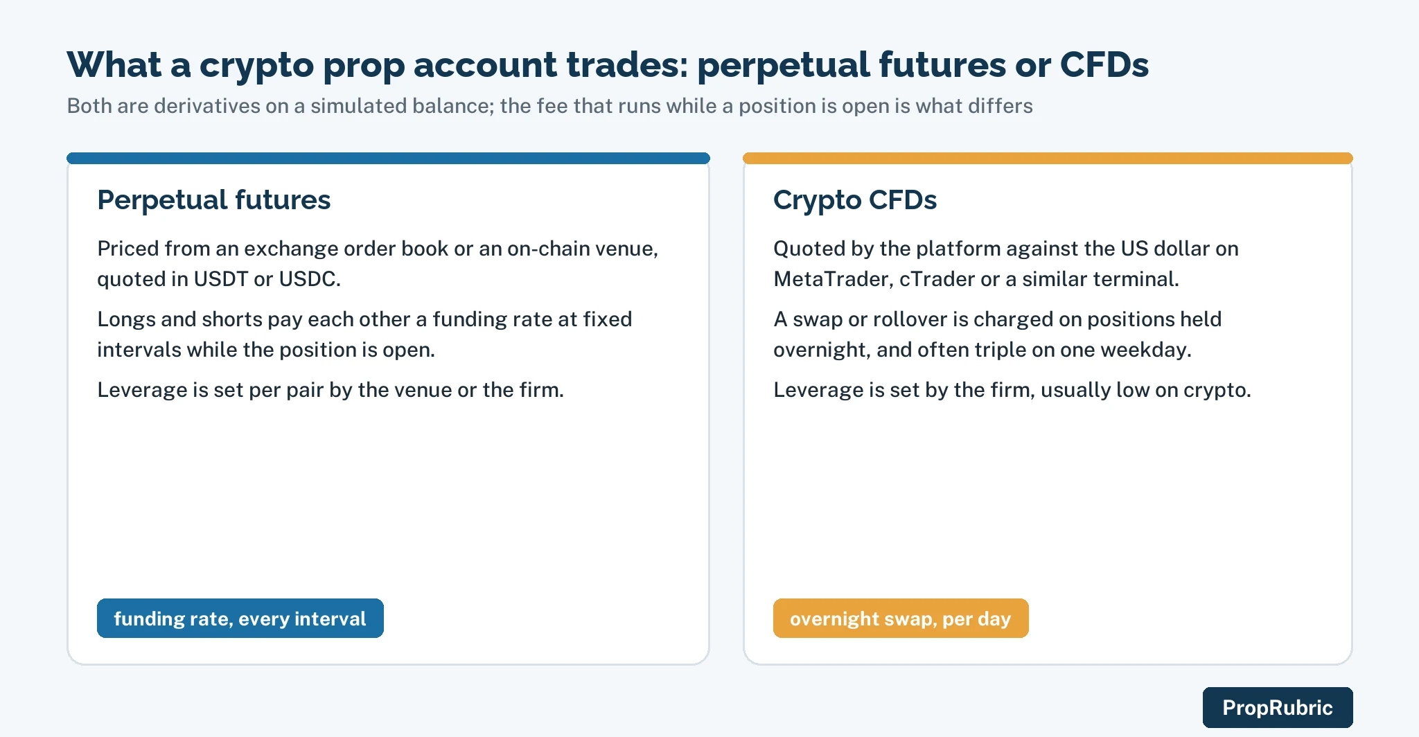 Perpetual futures and crypto CFDs compared on the fee that runs while a position is open