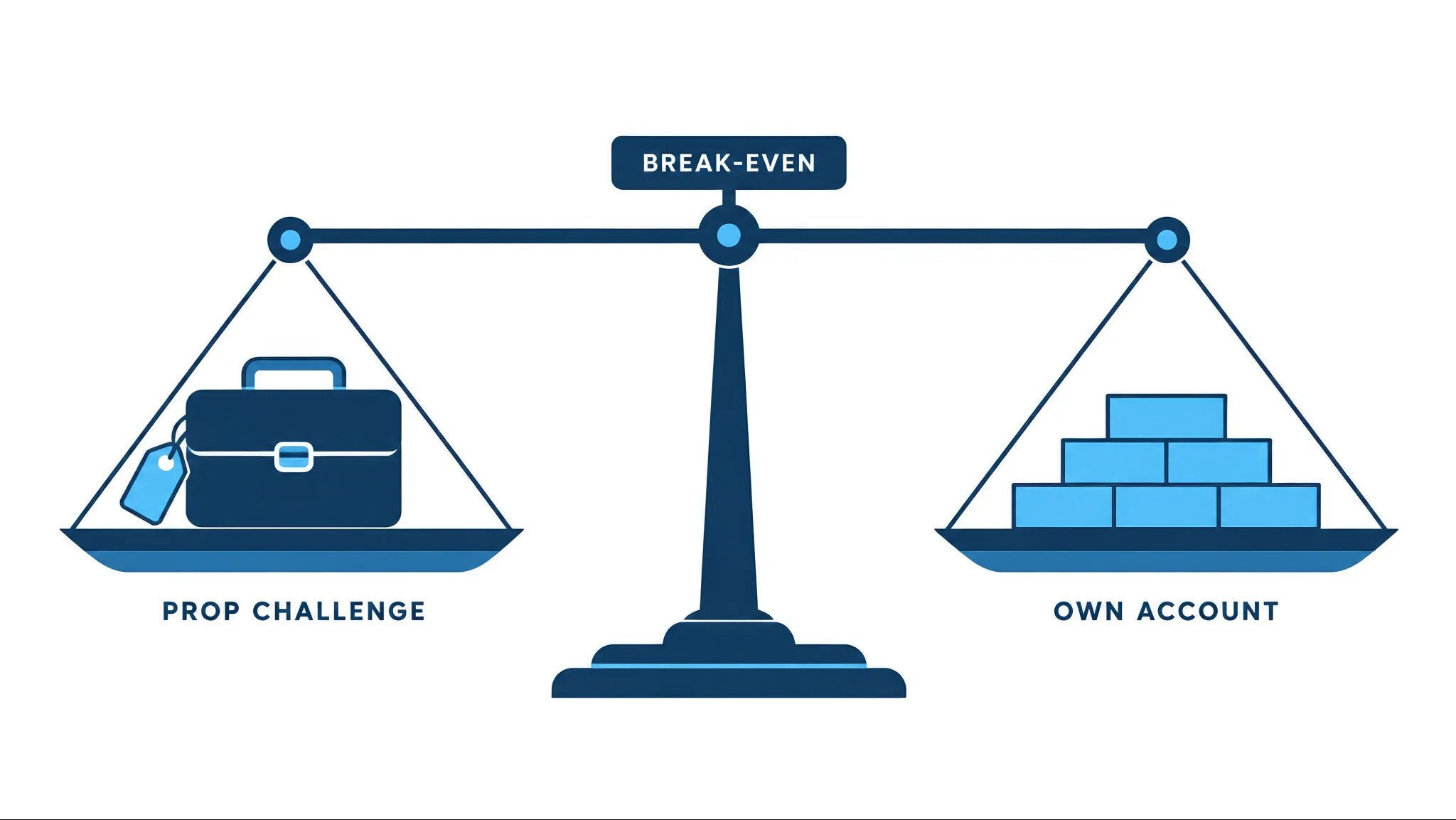 Break-even capital for a crypto prop firm challenge against a personal exchange account