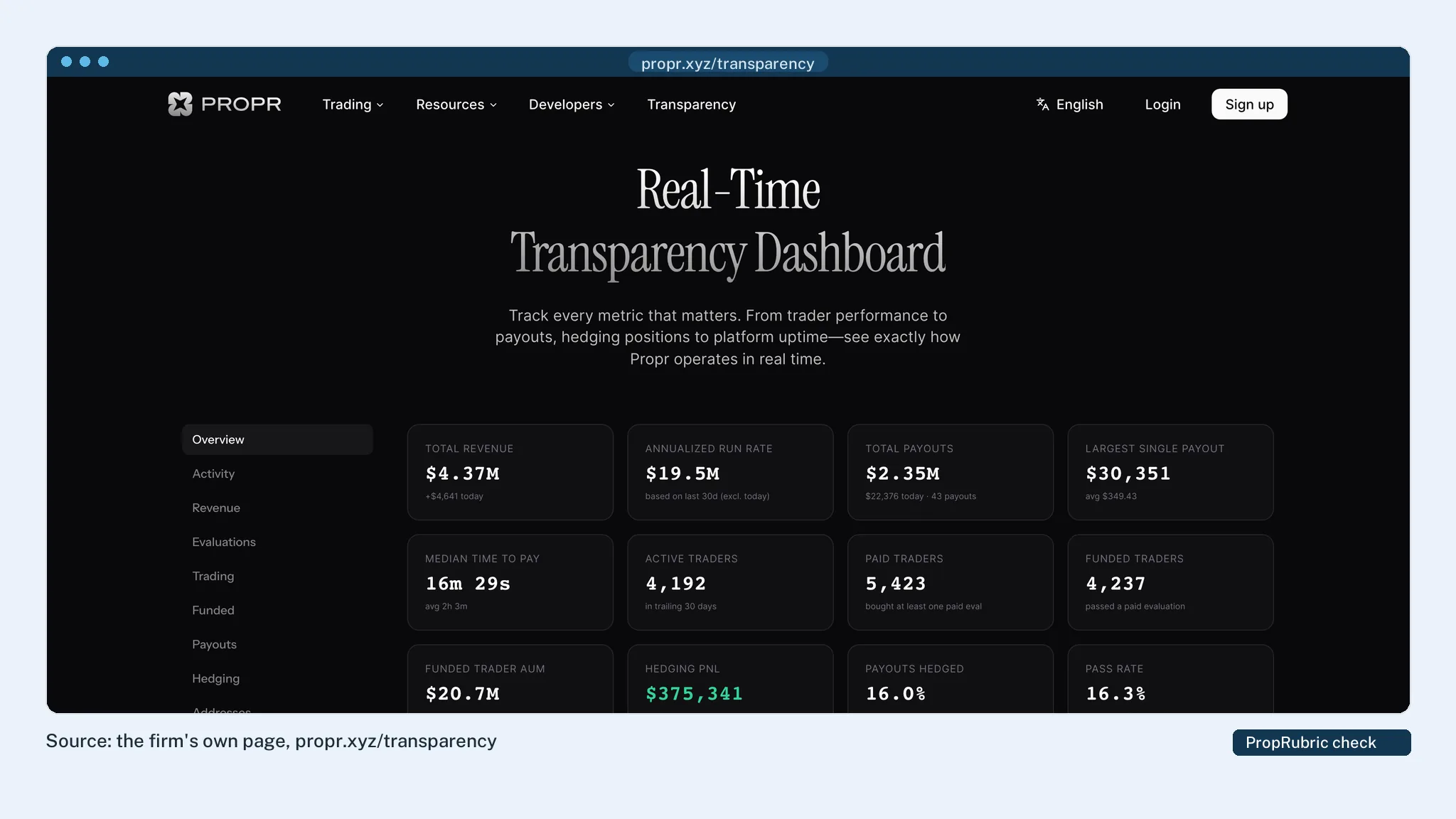 Propr's transparency dashboard listing USDC payouts on Ethereum