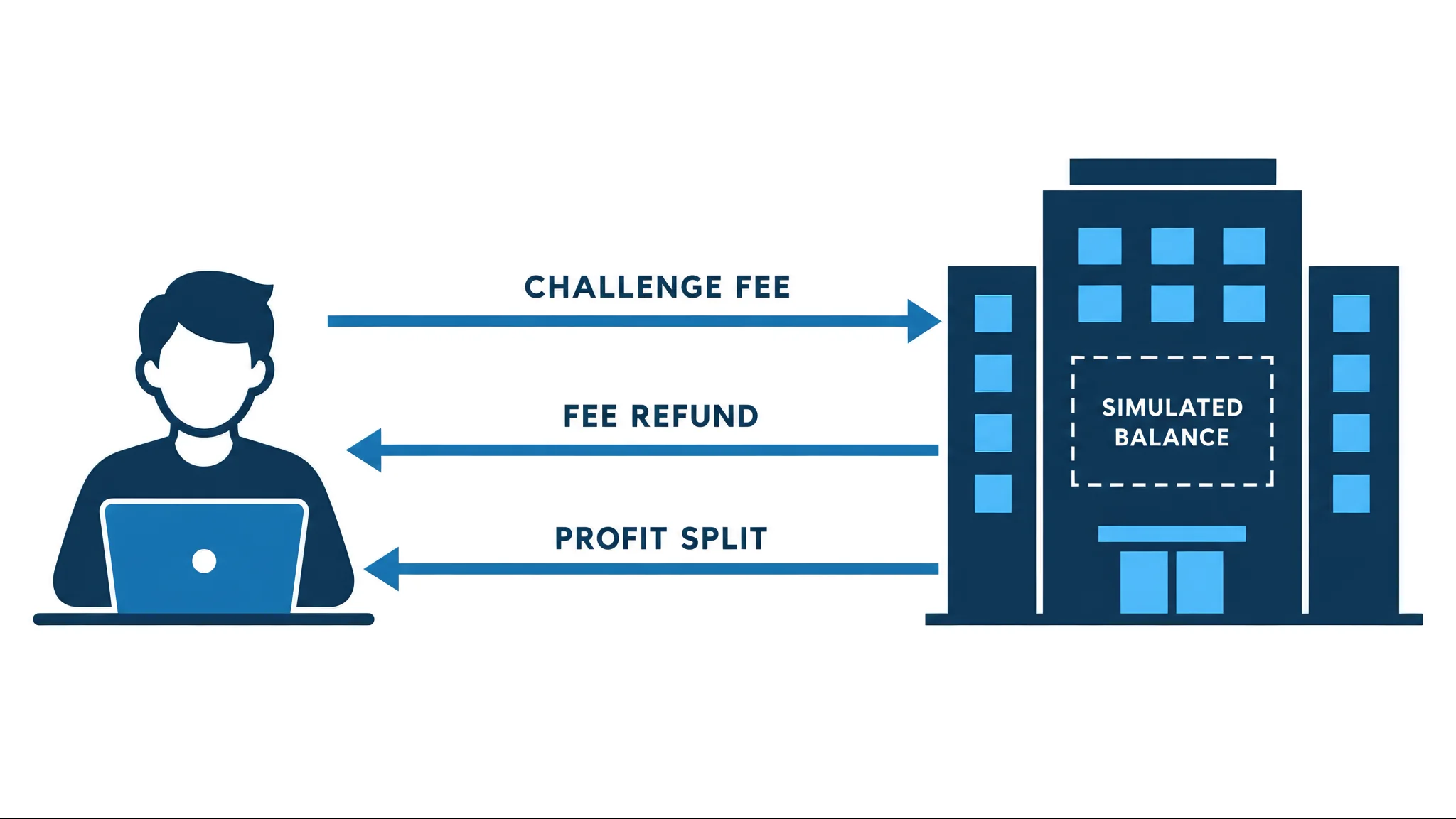 Where real money moves at a crypto prop firm: challenge fee in, fee refund, profit split out