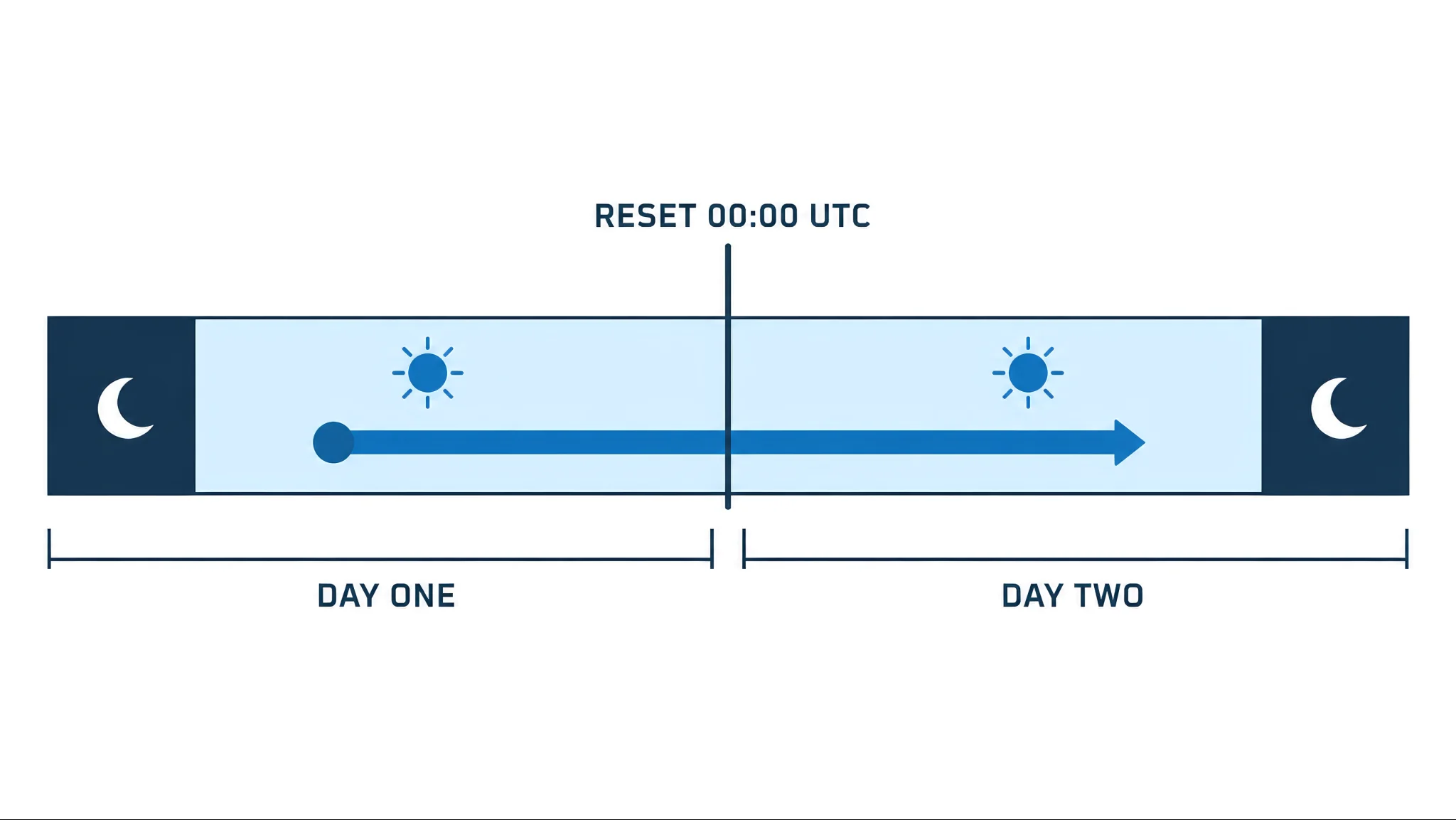 An open bitcoin position carried across a 00 UTC daily drawdown reset