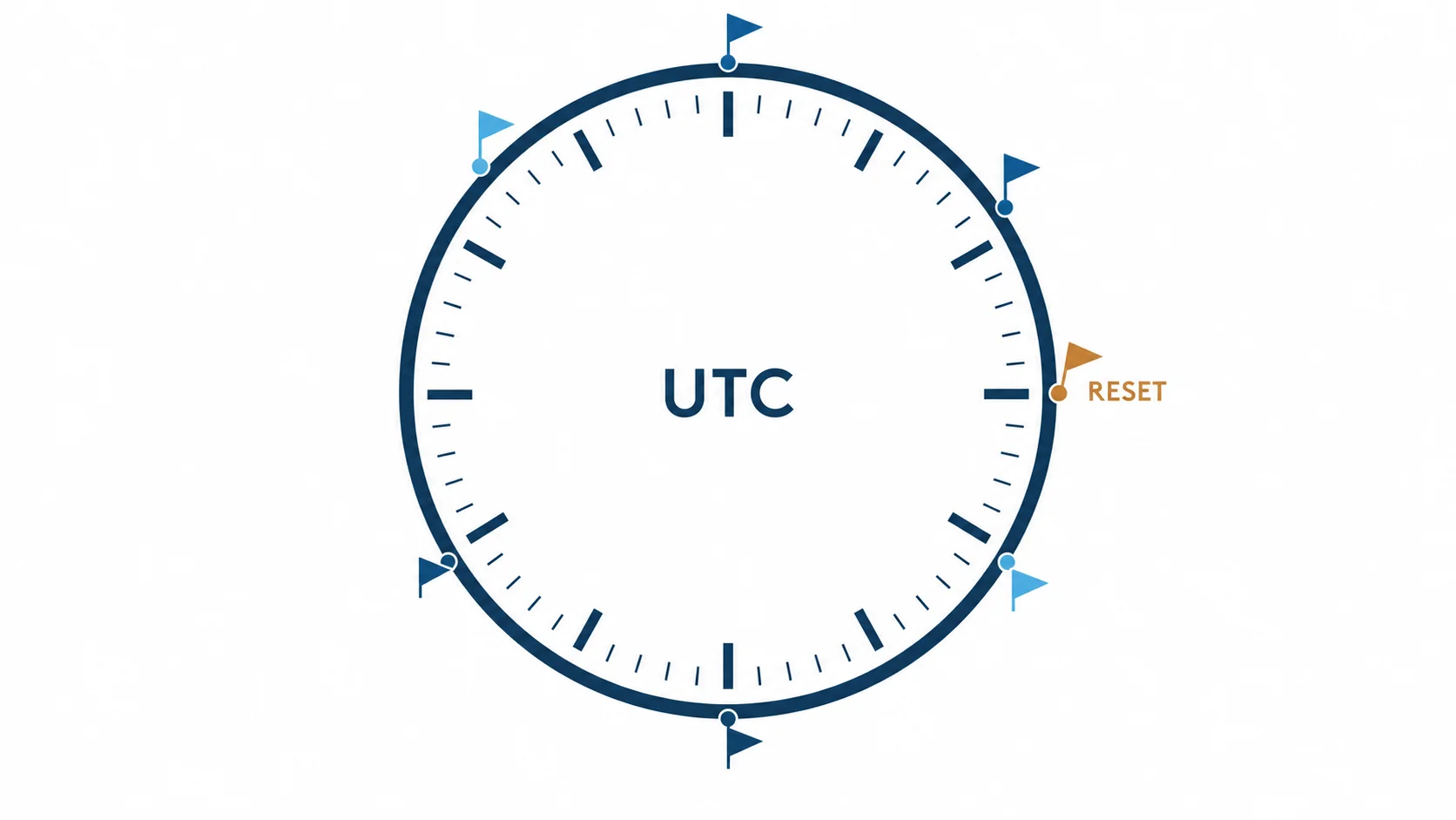 Daily drawdown reset times at crypto prop firms on a 24-hour UTC clock