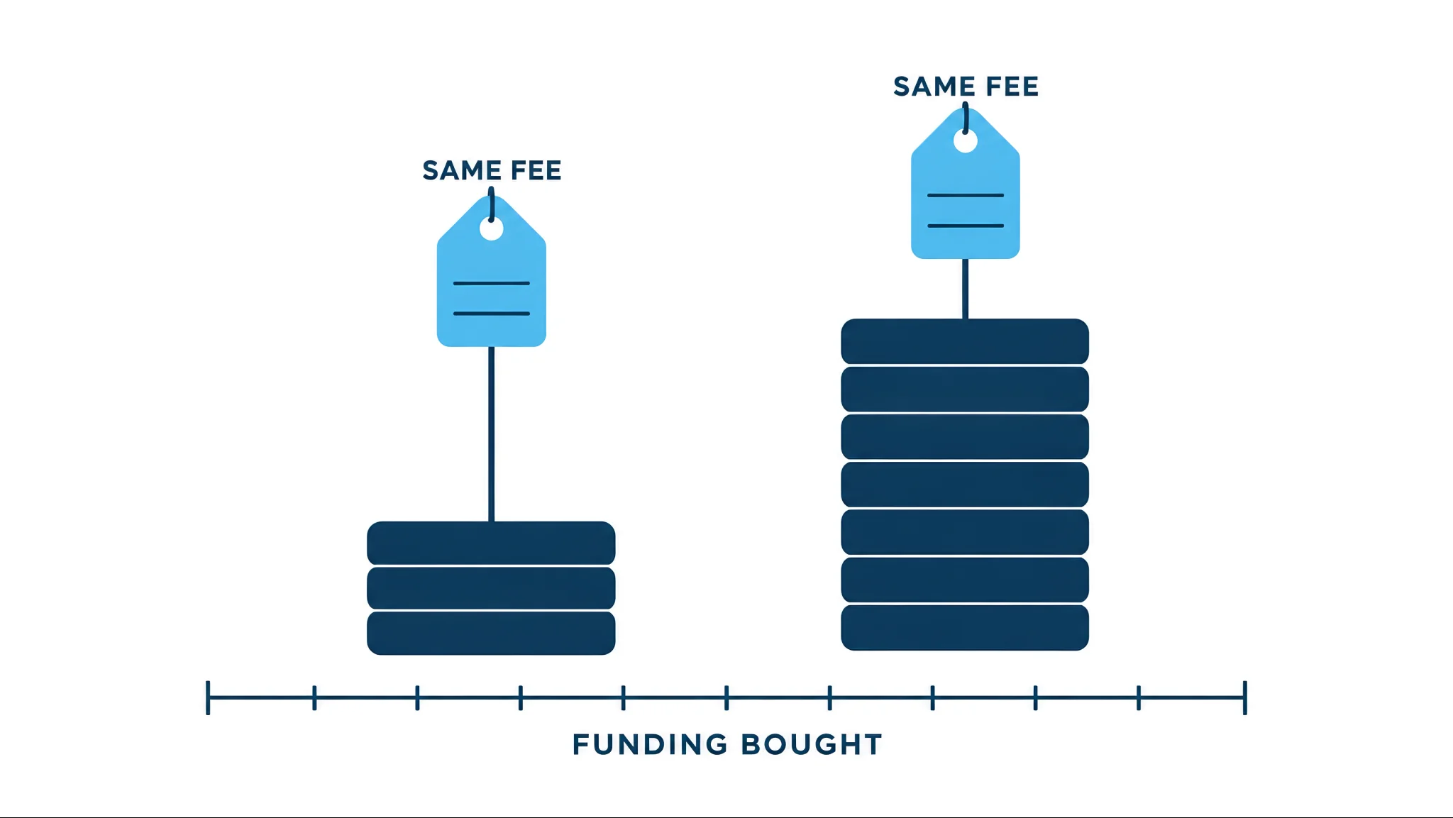 The same crypto prop firm challenge fee buying a small and a large funded account, compared per unit of funding