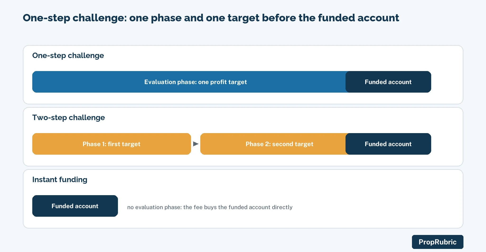 One-step crypto prop firm challenges compared on profit target, drawdown and price