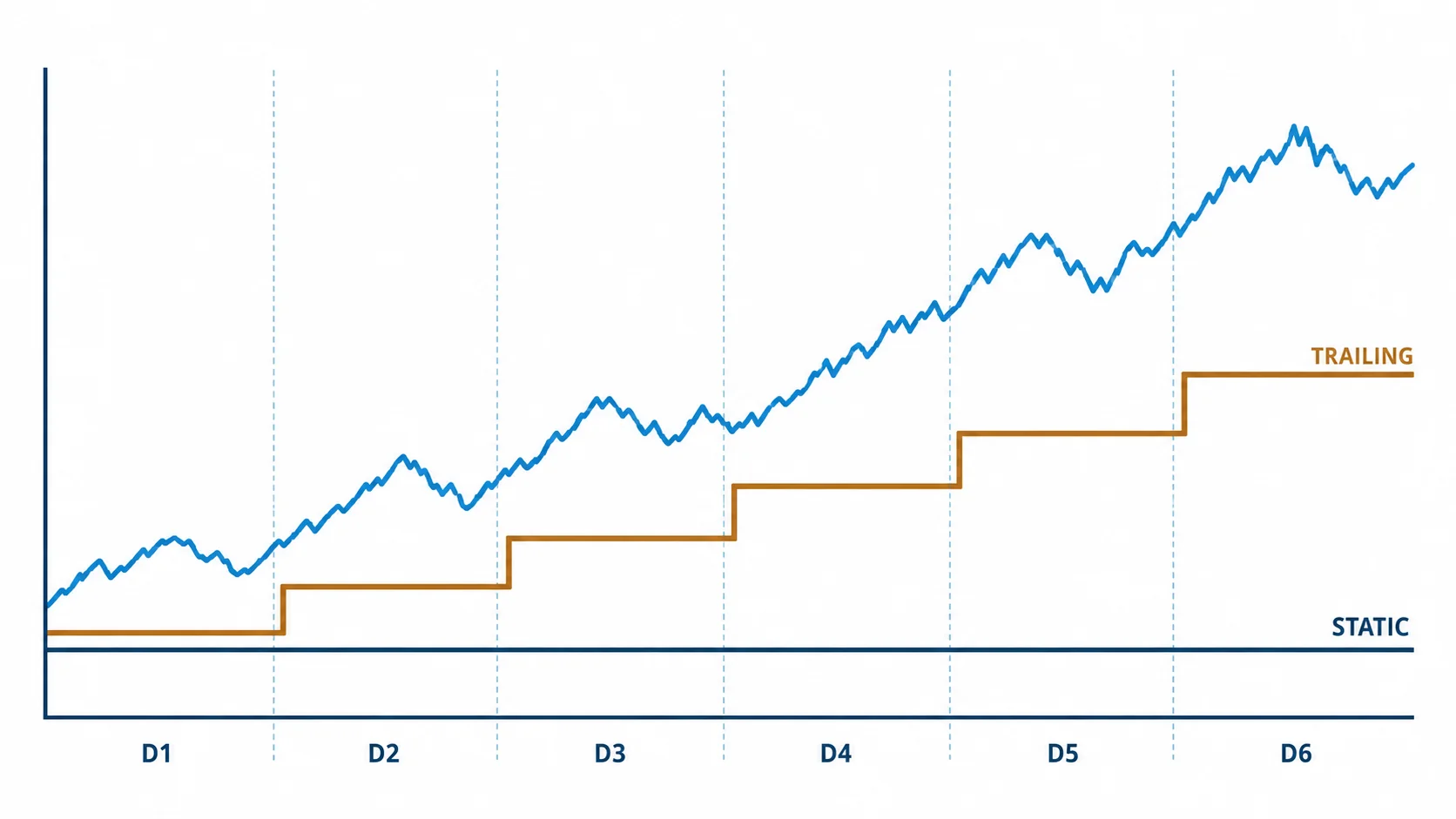 Static and trailing loss floors over six days of the same crypto trades