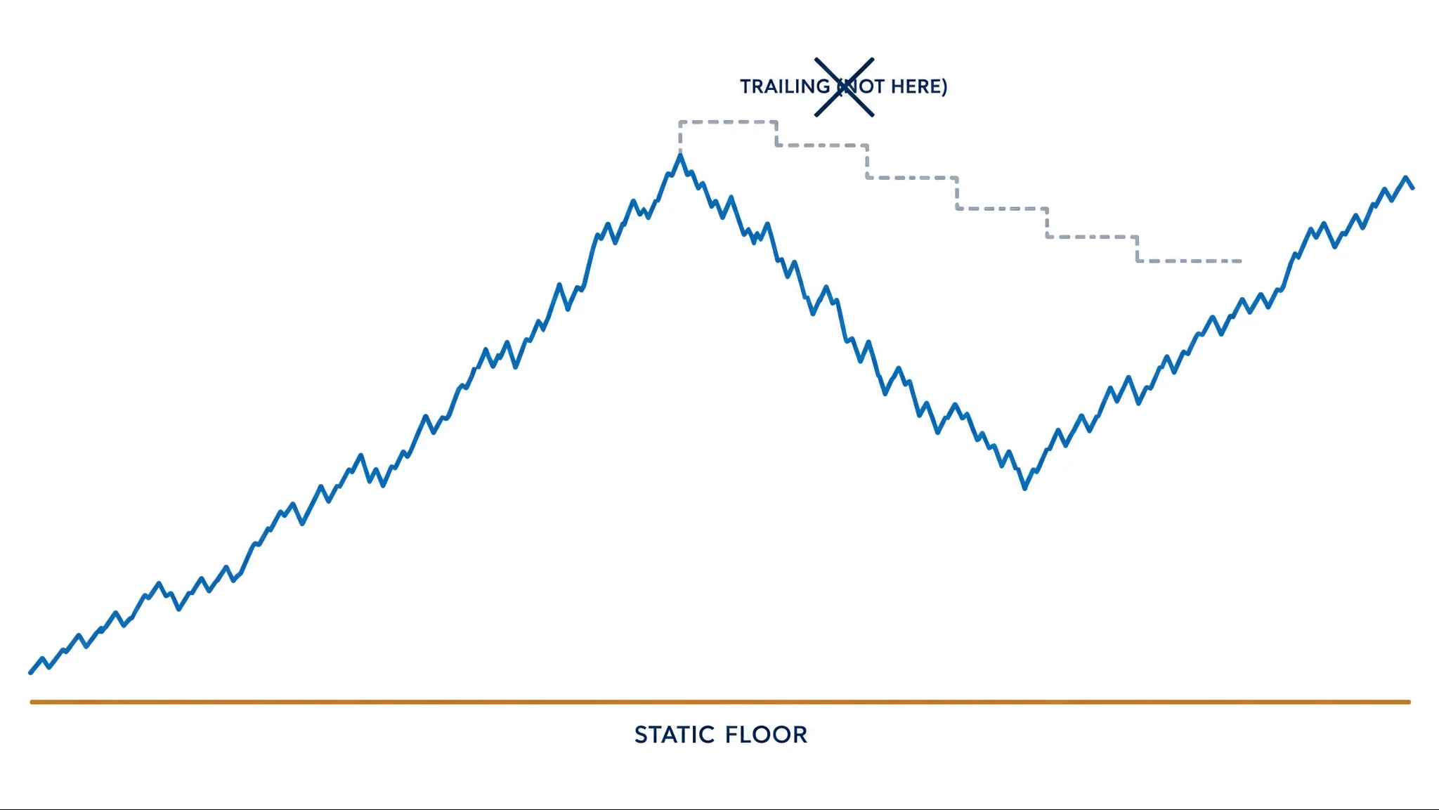Crypto prop firms with a static maximum drawdown, by model