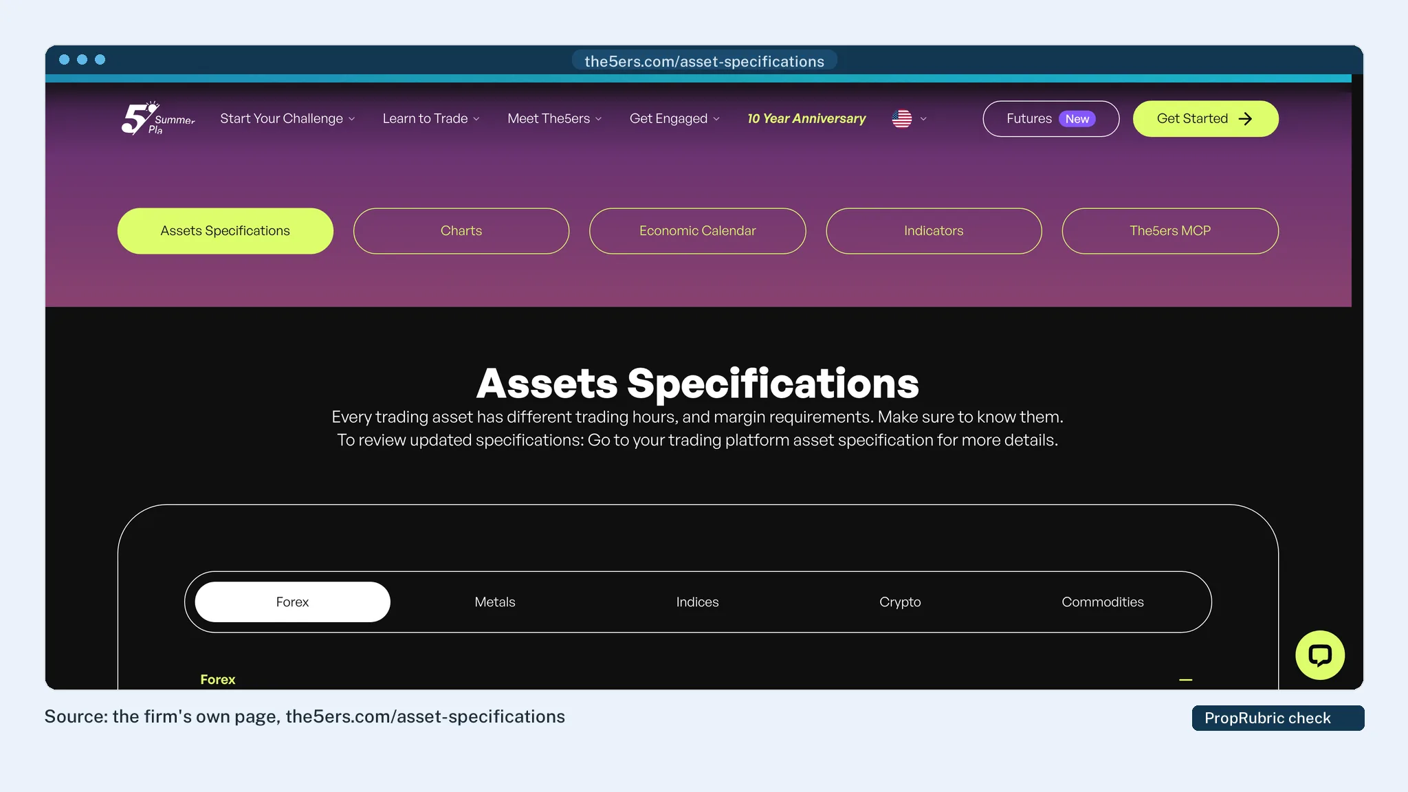 The5ers crypto asset specifications and margin