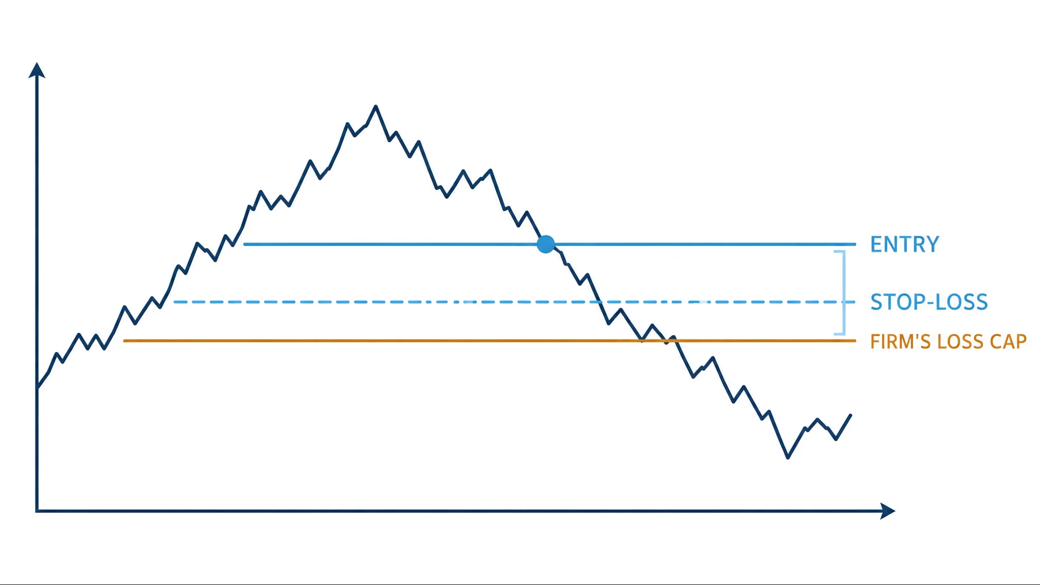 A per-trade loss cap drawn on one bitcoin position beside a stop-loss order