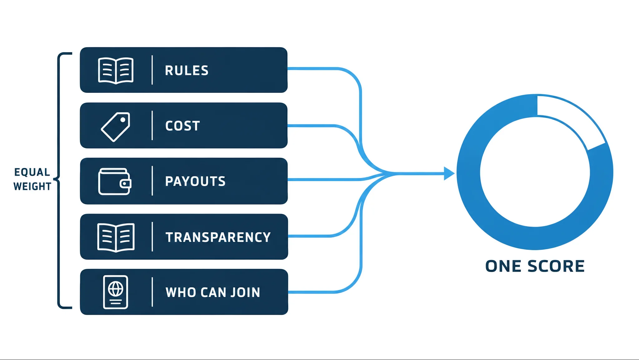 Best crypto prop firms shortlist with challenge fees, drawdown limits and profit splits
