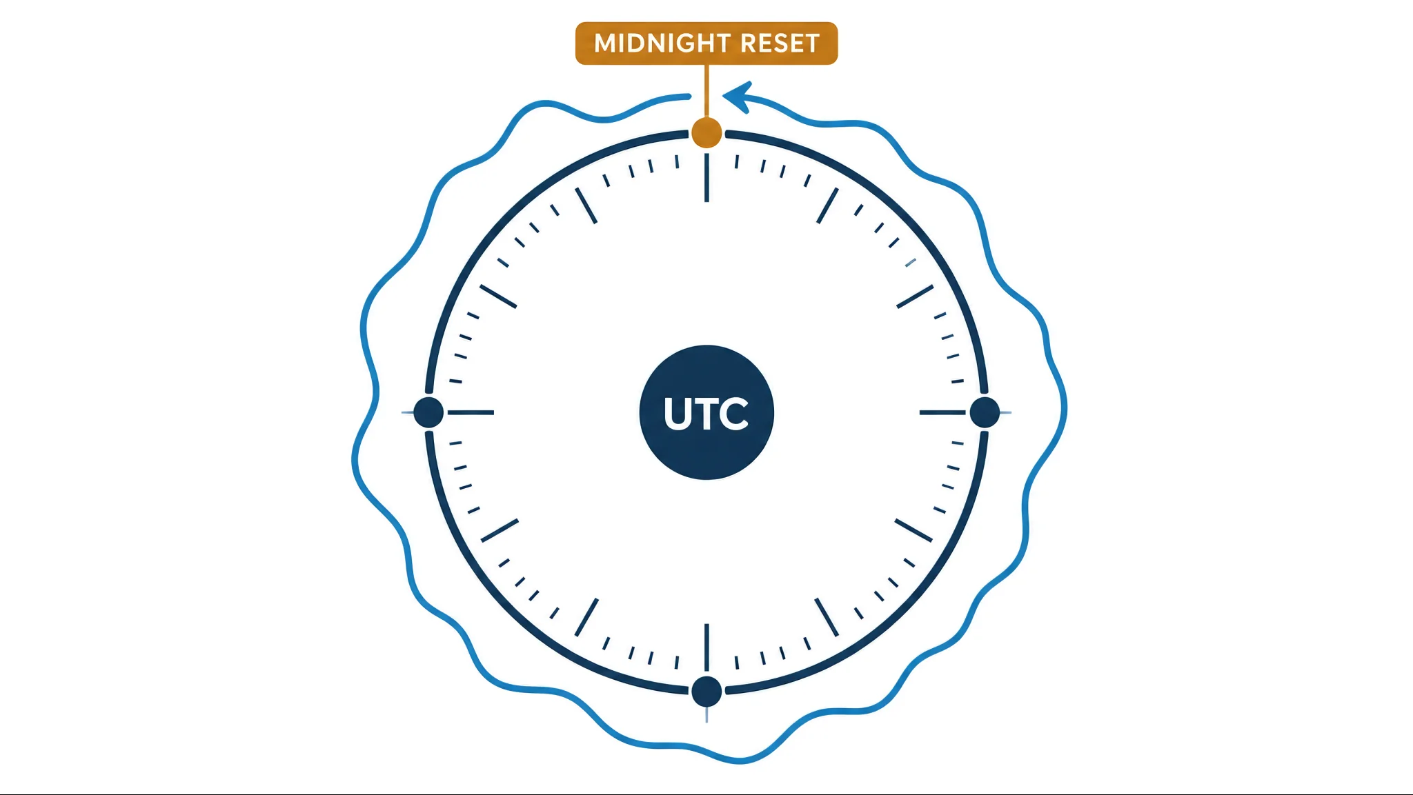 Daily drawdown reset times at crypto prop firms on a 24-hour UTC clock