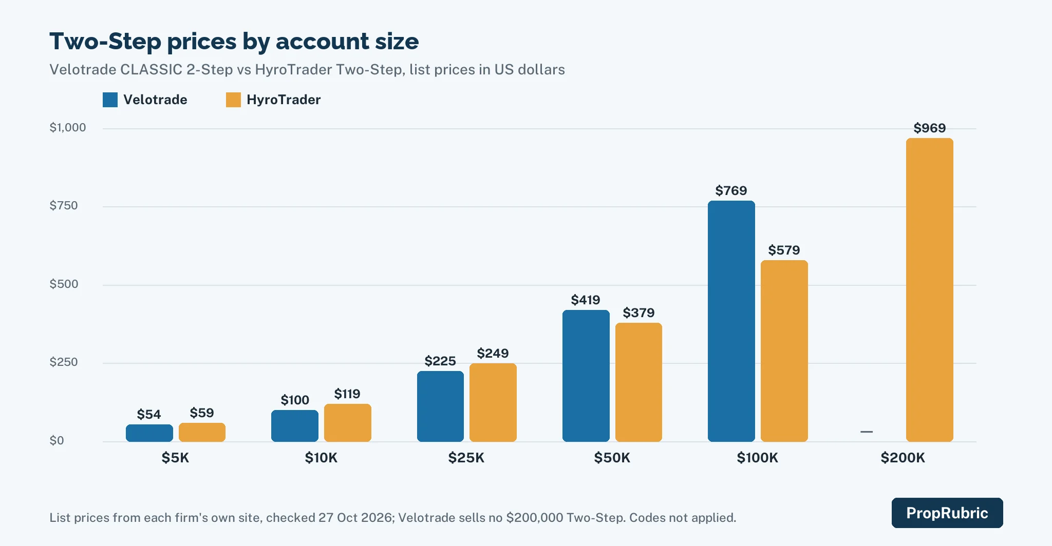 Velotrade's and HyroTrader's Two-Step prices by account size, as grouped bars