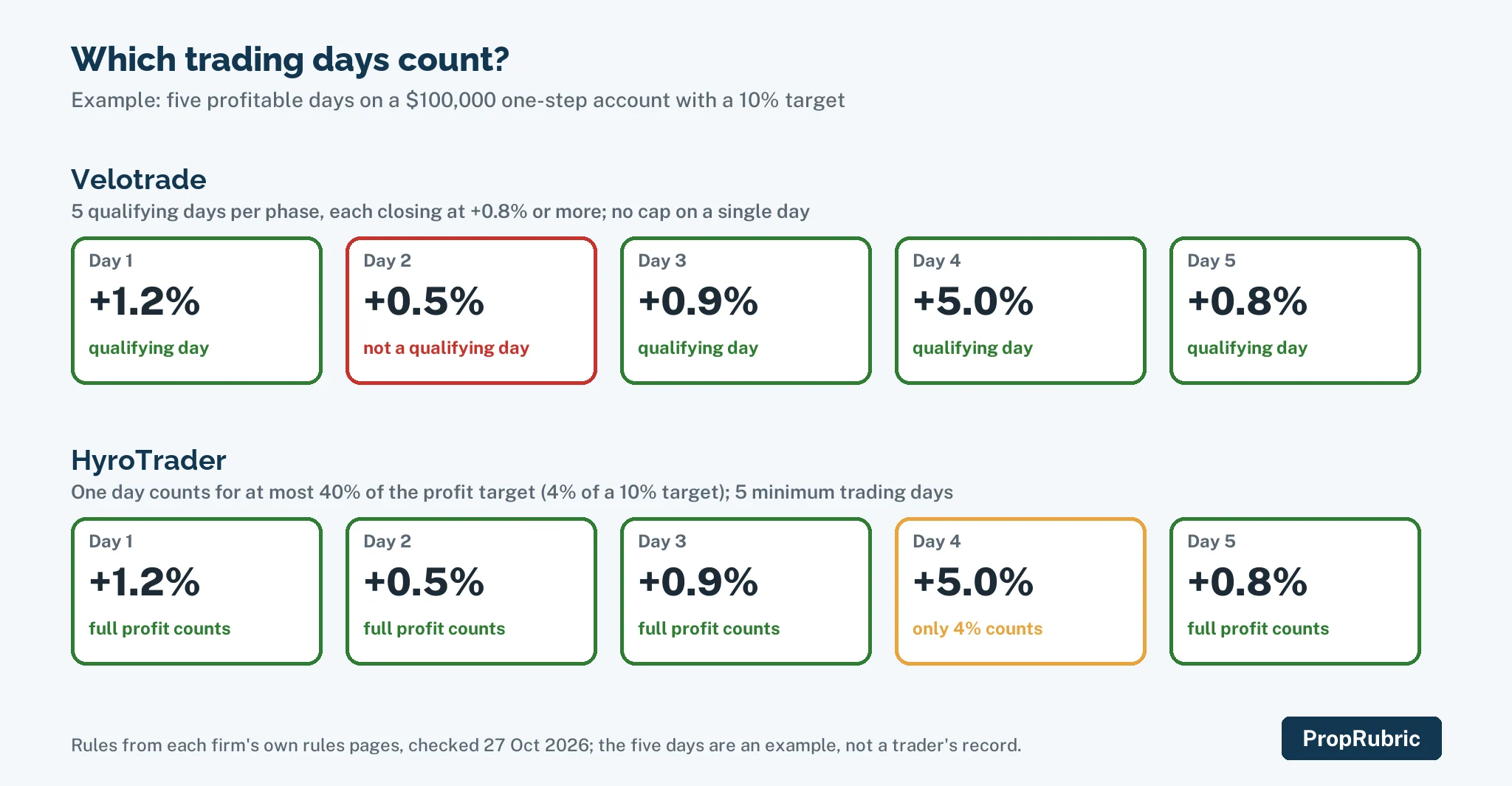 Velotrade's qualifying profit days beside HyroTrader's day capped at 40% of the target, as two five-day strips