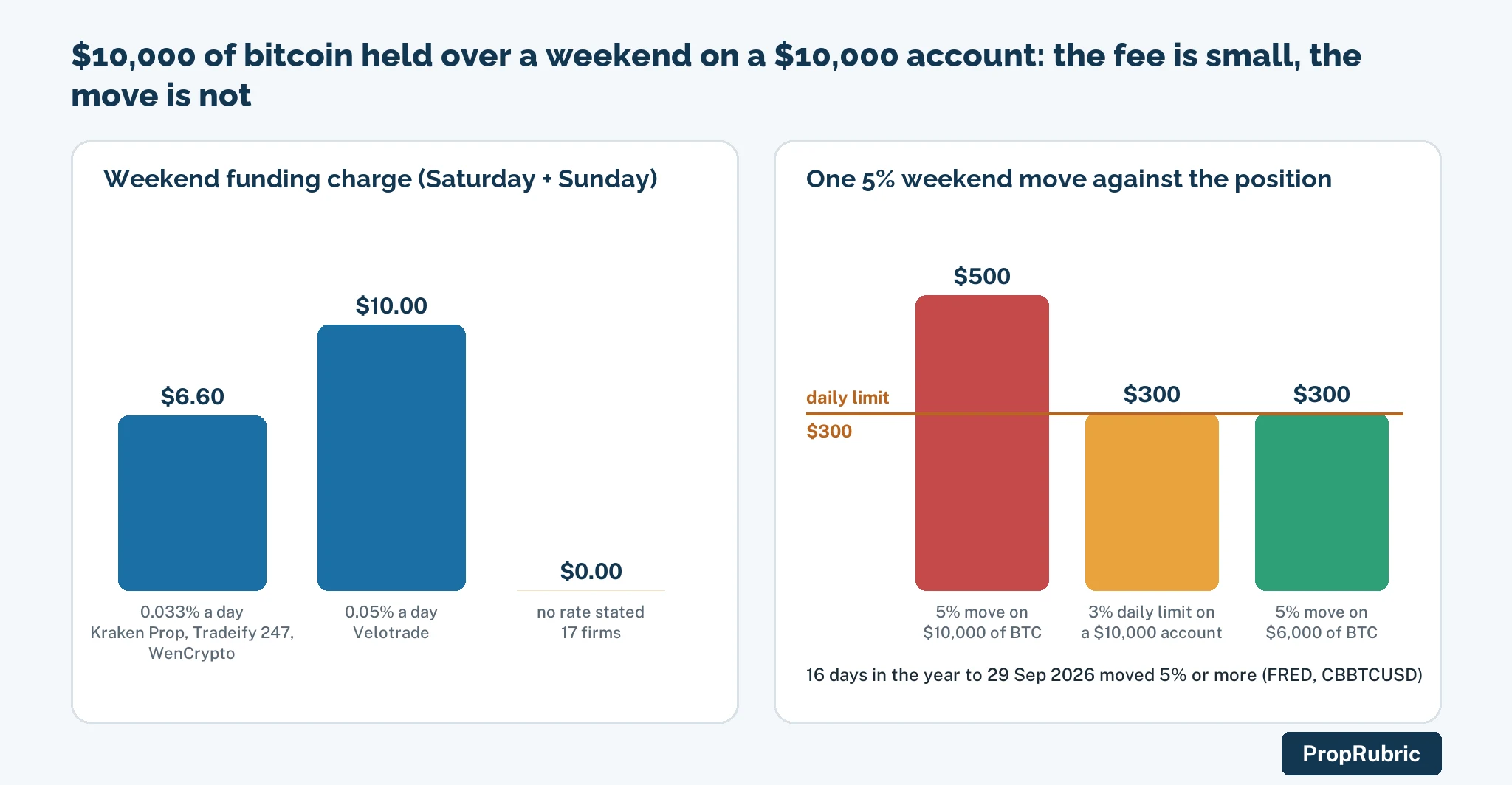 A $10,000 bitcoin position held over the weekend: the funding charge against the daily loss limit