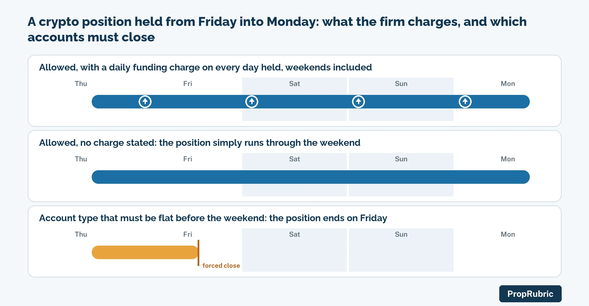 Holding crypto positions over the weekend at a prop firm: funding fees and the accounts that force a close